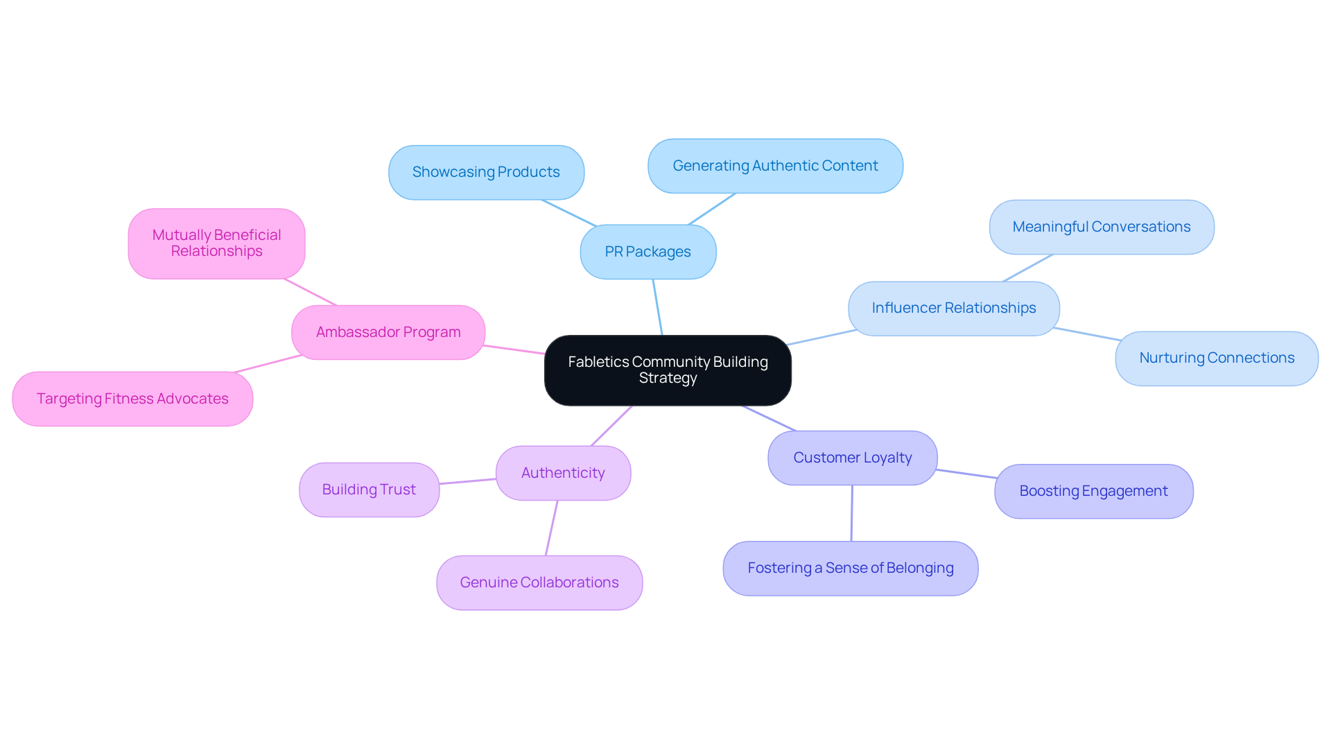 Start at the center with Fabletics' strategy, then explore the branches to see how PR packages, influencer relationships, and authenticity contribute to building a vibrant community.