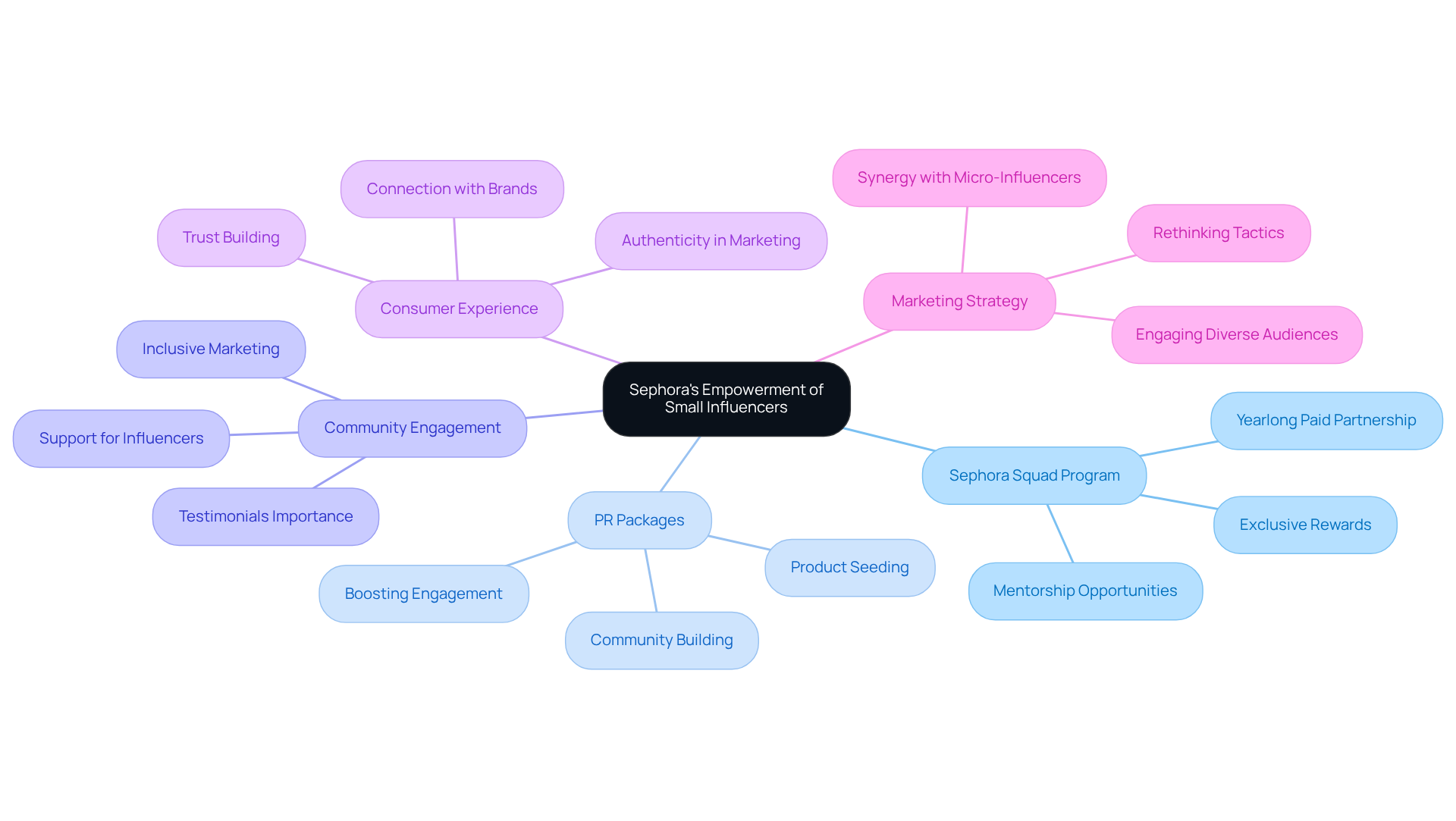 The central node represents Sephora's initiative, while the branches illustrate how this strategy impacts influencers, brands, and consumers. Each color-coded branch highlights a different aspect of the initiative, making it easy to follow the connections.