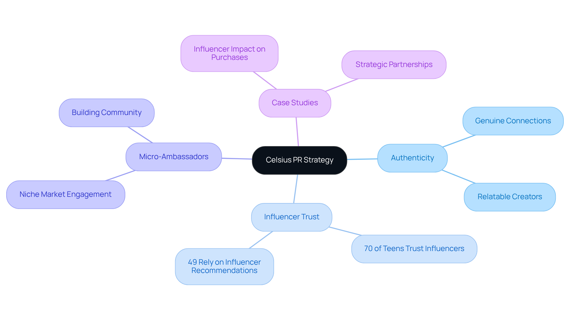 The center represents Celsius's approach to PR. Each branch shows different aspects of this strategy, like how it builds trust and community through small influencers. Follow the branches to see how each point connects back to the main idea.