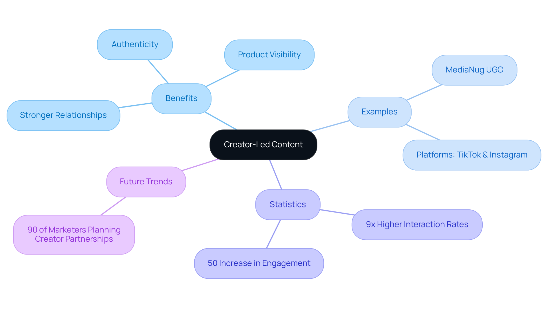 The central node represents the main idea of creator-led content. Each branch shows different aspects like benefits, examples, and future trends, helping you understand how they all connect to enhance engagement. The central node represents the main idea of creator-led content. Each branch shows different aspects like benefits, examples, and future trends, helping you understand how they all connect to enhance engagement.