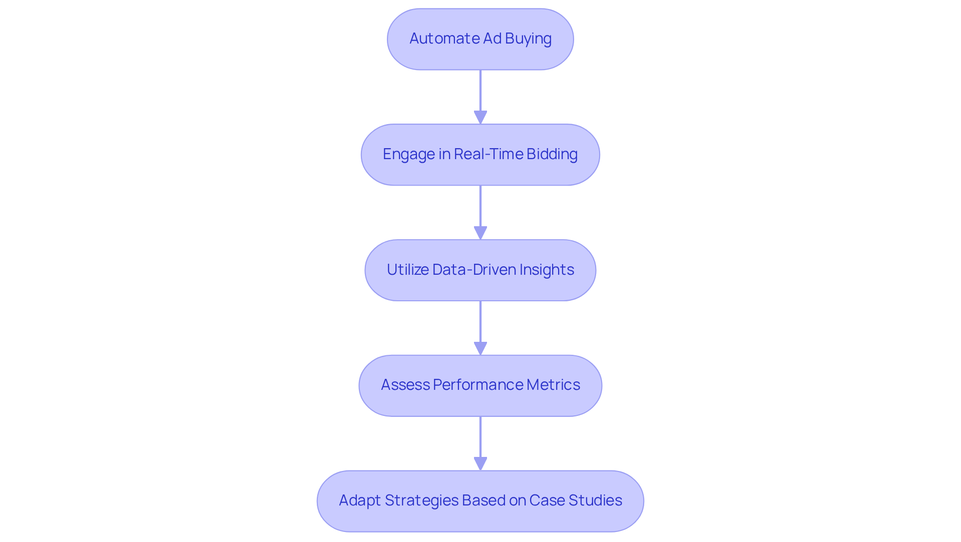 Each box represents a key step in the programmatic advertising process. Follow the arrows to see how each step leads to the next, helping you understand how to effectively implement programmatic strategies. Each box represents a key step in the programmatic advertising process. Follow the arrows to see how each step leads to the next, helping you understand how to effectively implement programmatic strategies.