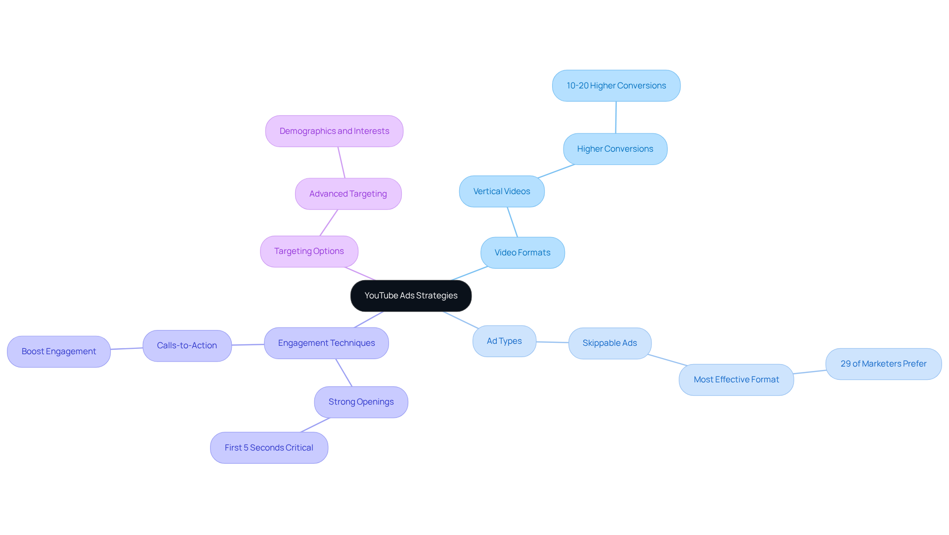 The central node represents the main topic of YouTube Ads, while the branches show different strategies and insights that can enhance advertising effectiveness. Each branch connects to specific tactics or statistics that support the overall theme. The central node represents the main topic of YouTube Ads, while the branches show different strategies and insights that can enhance advertising effectiveness. Each branch connects to specific tactics or statistics that support the overall theme.