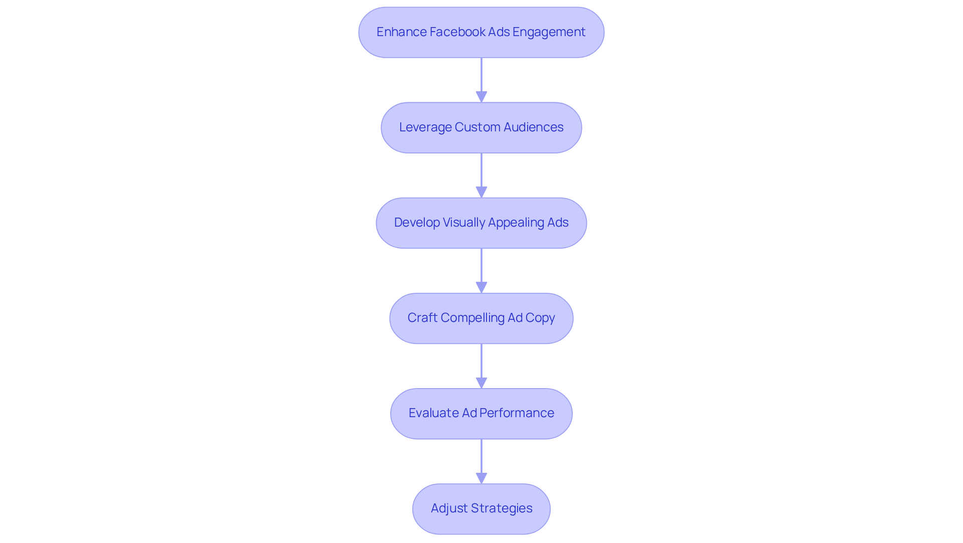 Follow the arrows to see how each step builds on the previous one, guiding you through the process of improving your Facebook Ads for better engagement. Follow the arrows to see how each step builds on the previous one, guiding you through the process of improving your Facebook Ads for better engagement.