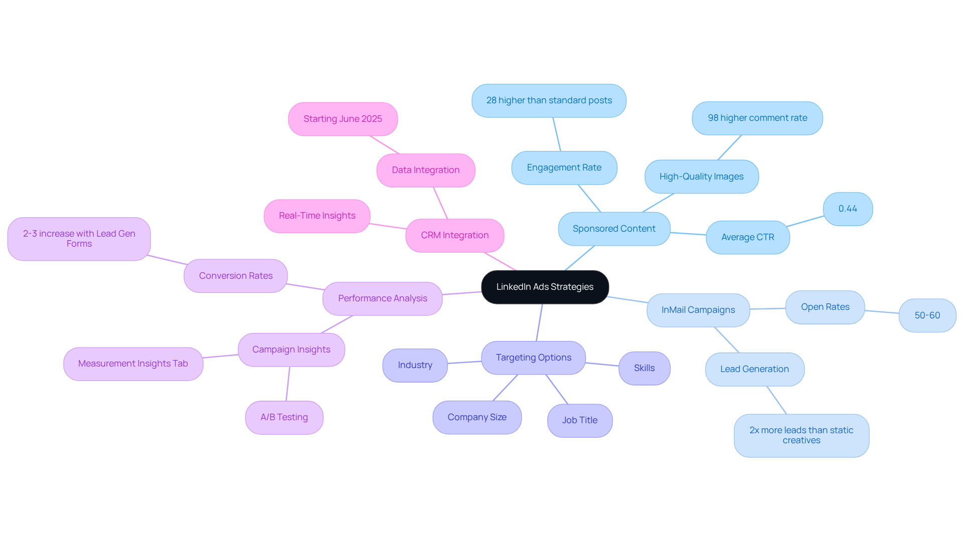 The central node represents the main topic of LinkedIn advertising, while the branches show different strategies and components. Each sub-branch provides more detail, helping you understand how to effectively engage professionals on LinkedIn. The central node represents the main topic of LinkedIn advertising, while the branches show different strategies and components. Each sub-branch provides more detail, helping you understand how to effectively engage professionals on LinkedIn.