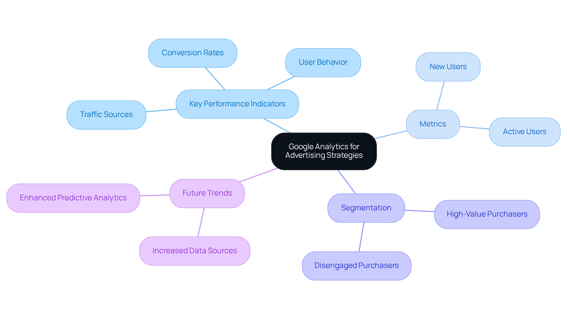 The central node represents the main topic, while branches show key areas of focus. Each sub-branch provides specific metrics or strategies, helping you see how they connect and contribute to effective advertising. The central node represents the main topic, while branches show key areas of focus. Each sub-branch provides specific metrics or strategies, helping you see how they connect and contribute to effective advertising.