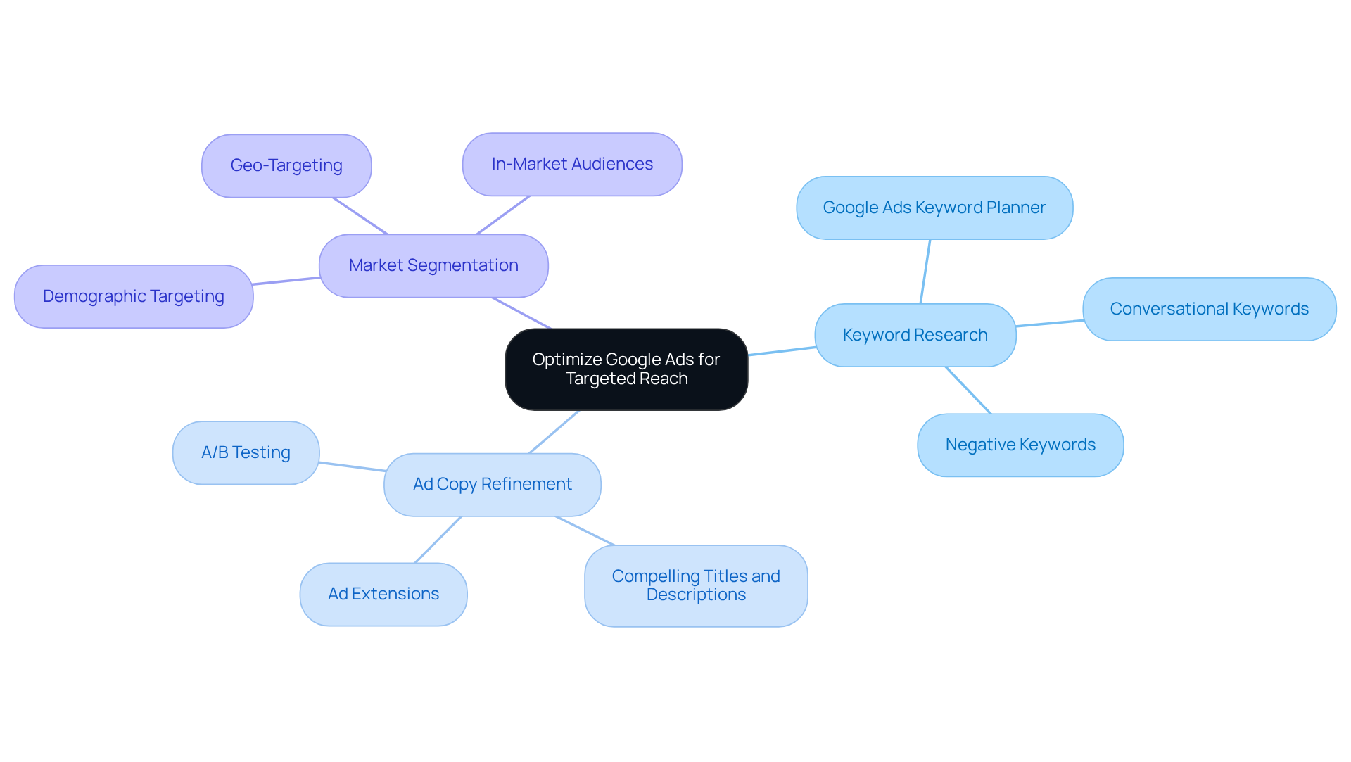 The center represents the main goal of optimizing Google Ads. Each branch shows a key area of focus, and the sub-branches provide specific tactics or tools to achieve better targeted reach. The center represents the main goal of optimizing Google Ads. Each branch shows a key area of focus, and the sub-branches provide specific tactics or tools to achieve better targeted reach.