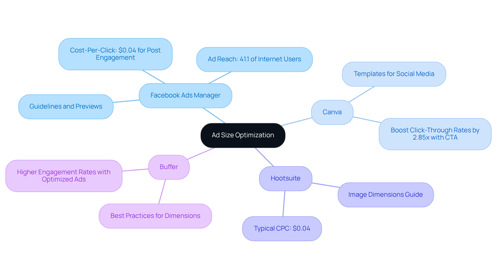 The central node represents the main goal of optimizing ad sizes, while each branch shows a specific tool that helps achieve this goal. The sub-branches provide additional details about what each tool offers. The central node represents the main goal of optimizing ad sizes, while each branch shows a specific tool that helps achieve this goal. The sub-branches provide additional details about what each tool offers.