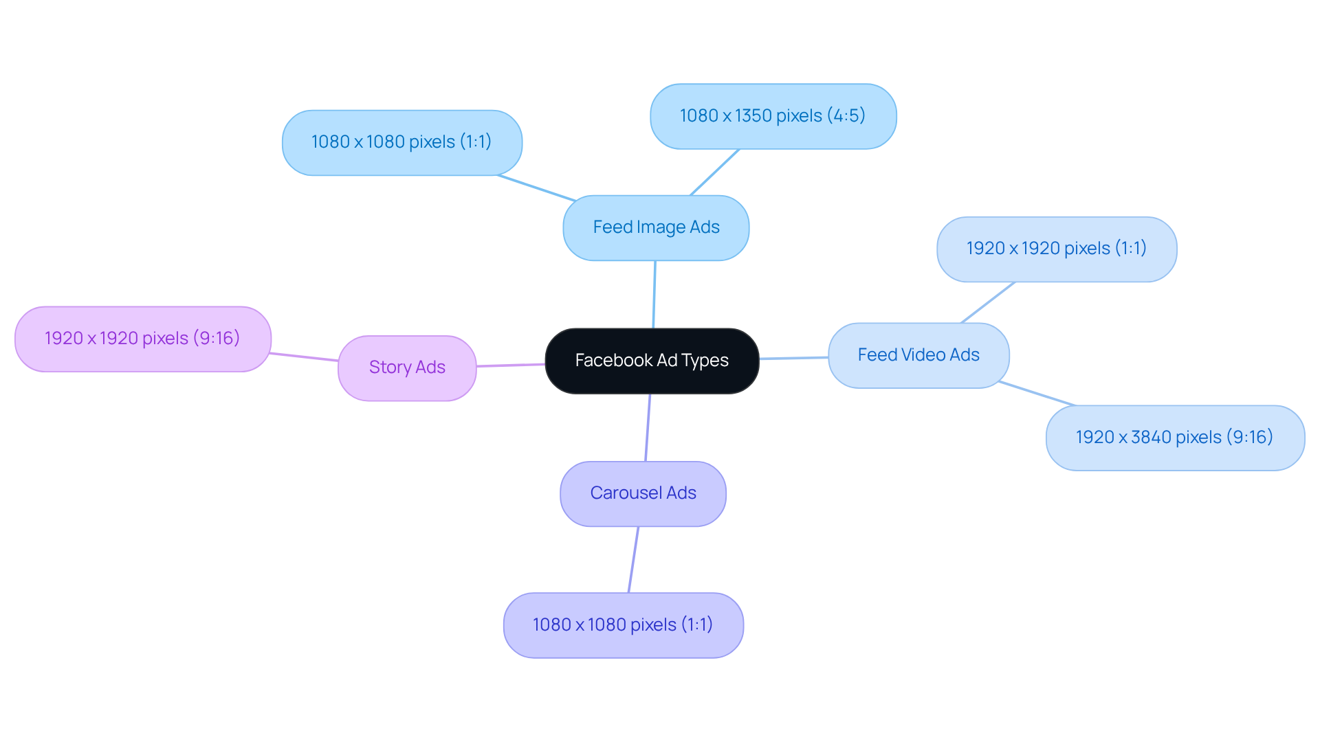 The central node represents Facebook ad types, and each branch shows the recommended dimensions for that ad type. The clearer the layout, the easier it is to find the right size for your ads! The central node represents Facebook ad types, and each branch shows the recommended dimensions for that ad type. The clearer the layout, the easier it is to find the right size for your ads!