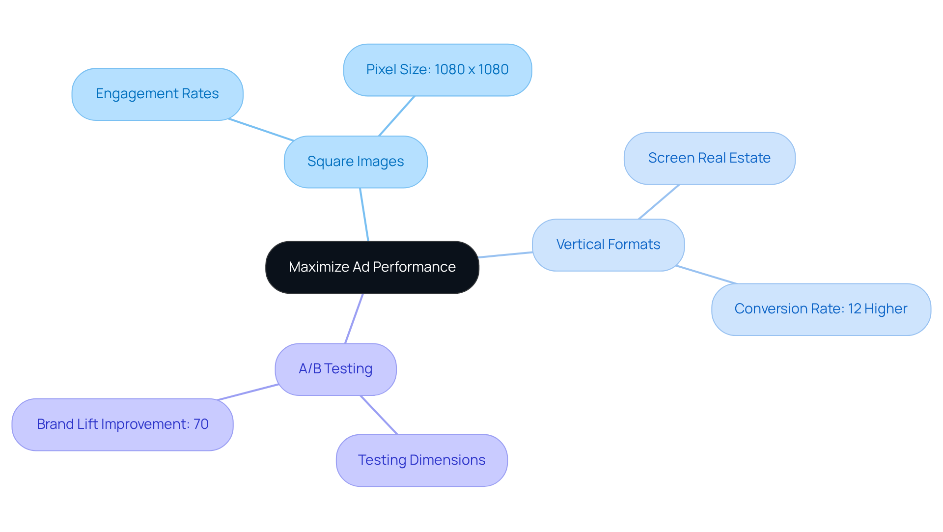 The central node represents the main goal of maximizing ad performance, while the branches show different strategies. Each sub-point provides specific insights or statistics related to that strategy. The central node represents the main goal of maximizing ad performance, while the branches show different strategies. Each sub-point provides specific insights or statistics related to that strategy.