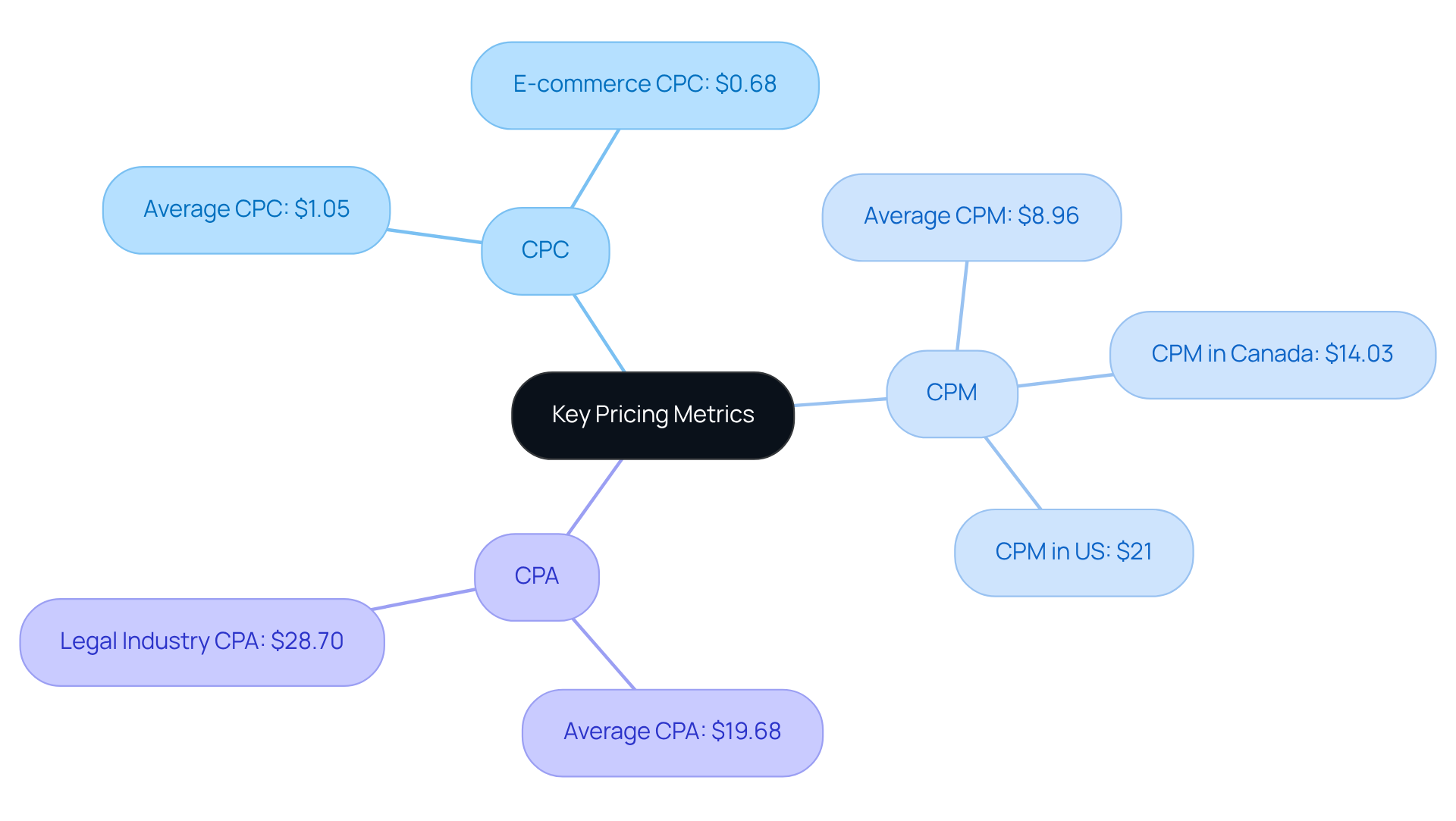 The central node represents the main topic, while the branches show different pricing metrics. Each metric has specific values that illustrate their importance in advertising strategies. The central node represents the main topic, while the branches show different pricing metrics. Each metric has specific values that illustrate their importance in advertising strategies.
