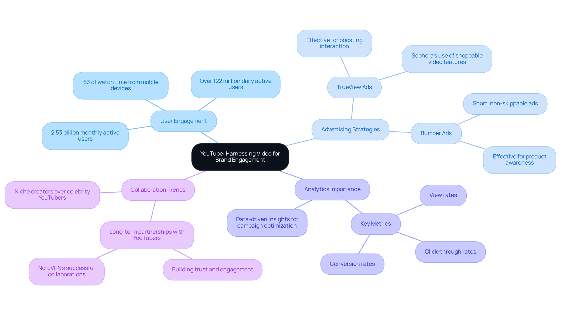 The central node represents YouTube's role in brand engagement, with branches showing different strategies and insights. Each branch highlights a key area of focus, helping you understand how they connect to the overall theme. The central node represents YouTube's role in brand engagement, with branches showing different strategies and insights. Each branch highlights a key area of focus, helping you understand how they connect to the overall theme.