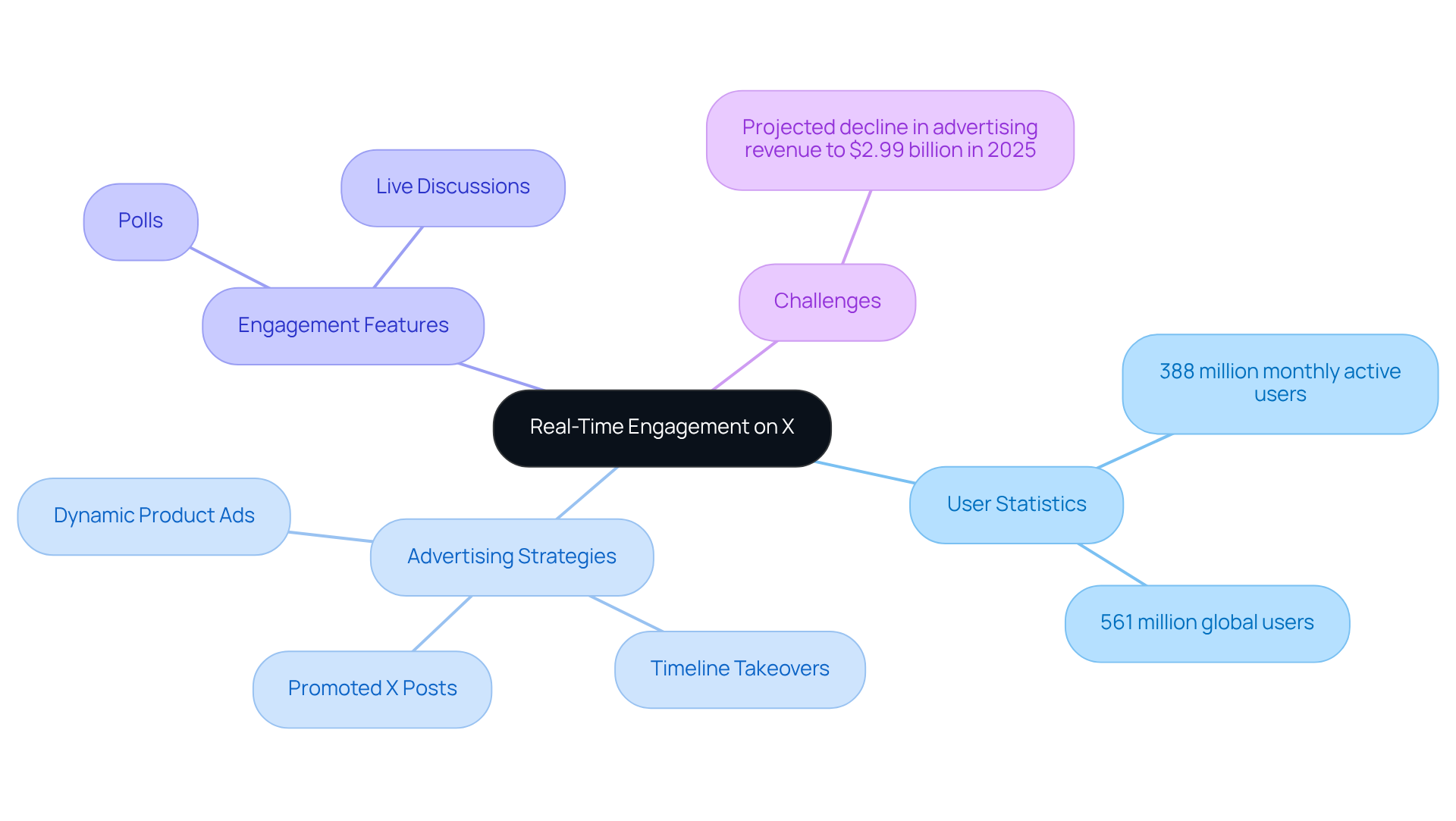 The central node represents the main topic, while branches show key areas of focus. Each sub-node provides specific details, helping you understand how user engagement, advertising strategies, and challenges are interconnected. The central node represents the main topic, while branches show key areas of focus. Each sub-node provides specific details, helping you understand how user engagement, advertising strategies, and challenges are interconnected.