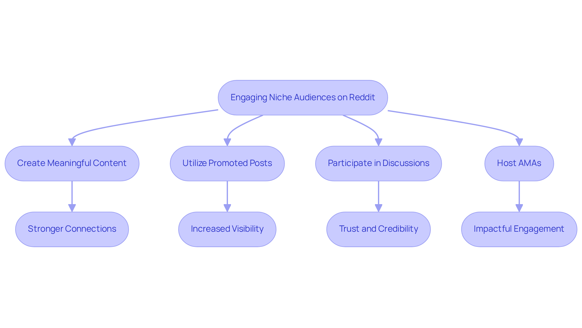 Follow the arrows to see how each strategy connects to the next and leads to better engagement with niche audiences. Each branch represents a key action companies can take to enhance their presence on Reddit. Follow the arrows to see how each strategy connects to the next and leads to better engagement with niche audiences. Each branch represents a key action companies can take to enhance their presence on Reddit.