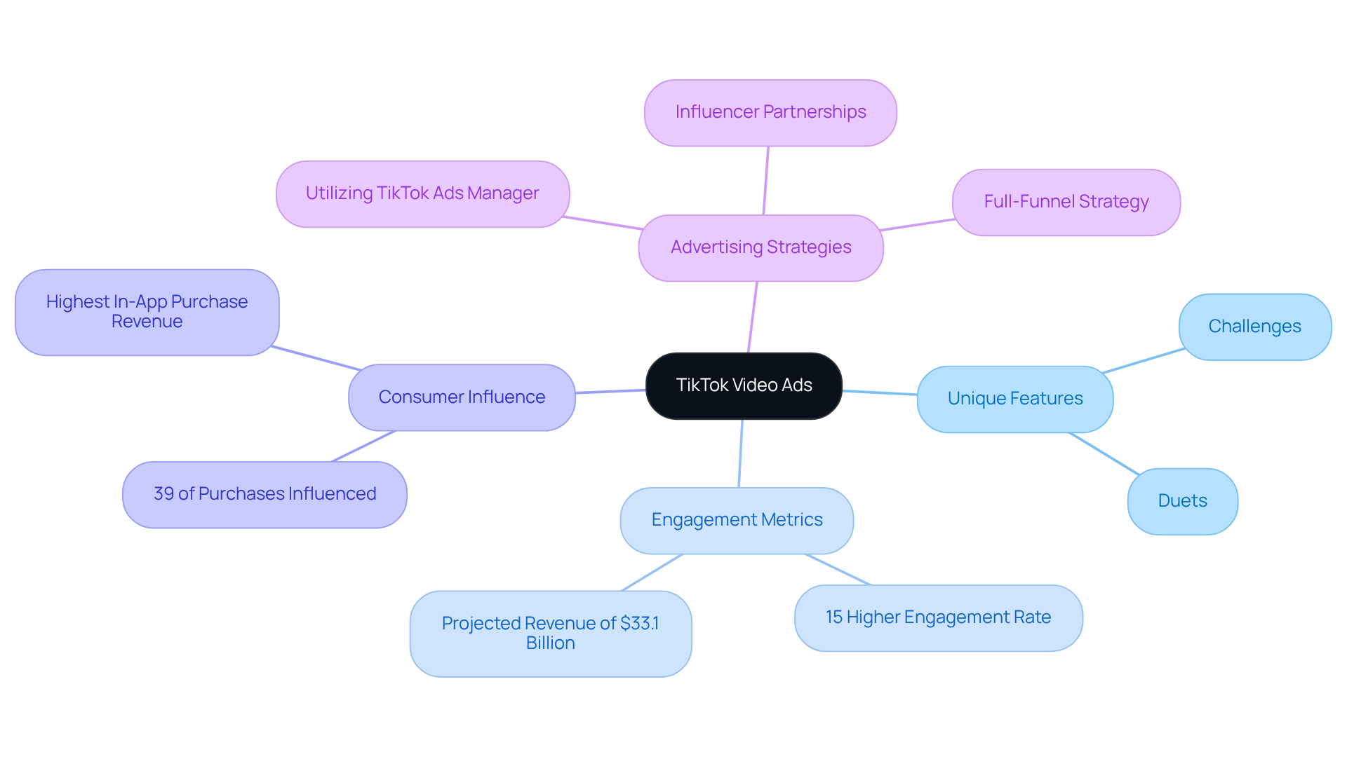 The central node represents TikTok's video ads, with branches showing unique features, engagement metrics, consumer influence, and strategies. Each branch highlights important aspects that contribute to TikTok's effectiveness in advertising. The central node represents TikTok's video ads, with branches showing unique features, engagement metrics, consumer influence, and strategies. Each branch highlights important aspects that contribute to TikTok's effectiveness in advertising.
