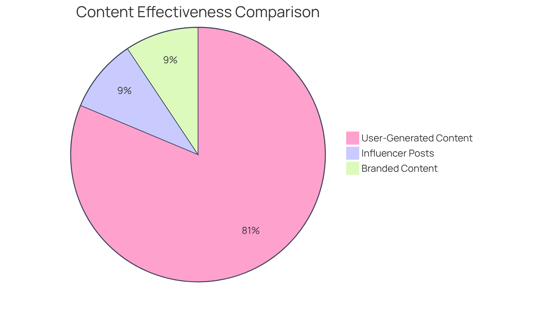 Each slice shows how effective each content type is in advertising - UGC is significantly more effective than the others, making it a key strategy for brands. Each slice shows how effective each content type is in advertising - UGC is significantly more effective than the others, making it a key strategy for brands.
