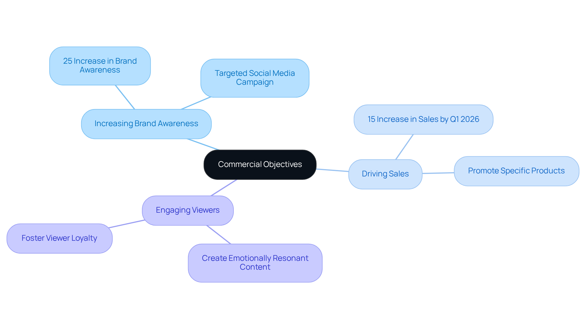 The center represents the main goal of defining commercial objectives. Each branch shows a specific objective, with further details on measurable actions. Follow the branches to see how each goal contributes to the overall strategy. The center represents the main goal of defining commercial objectives. Each branch shows a specific objective, with further details on measurable actions. Follow the branches to see how each goal contributes to the overall strategy.