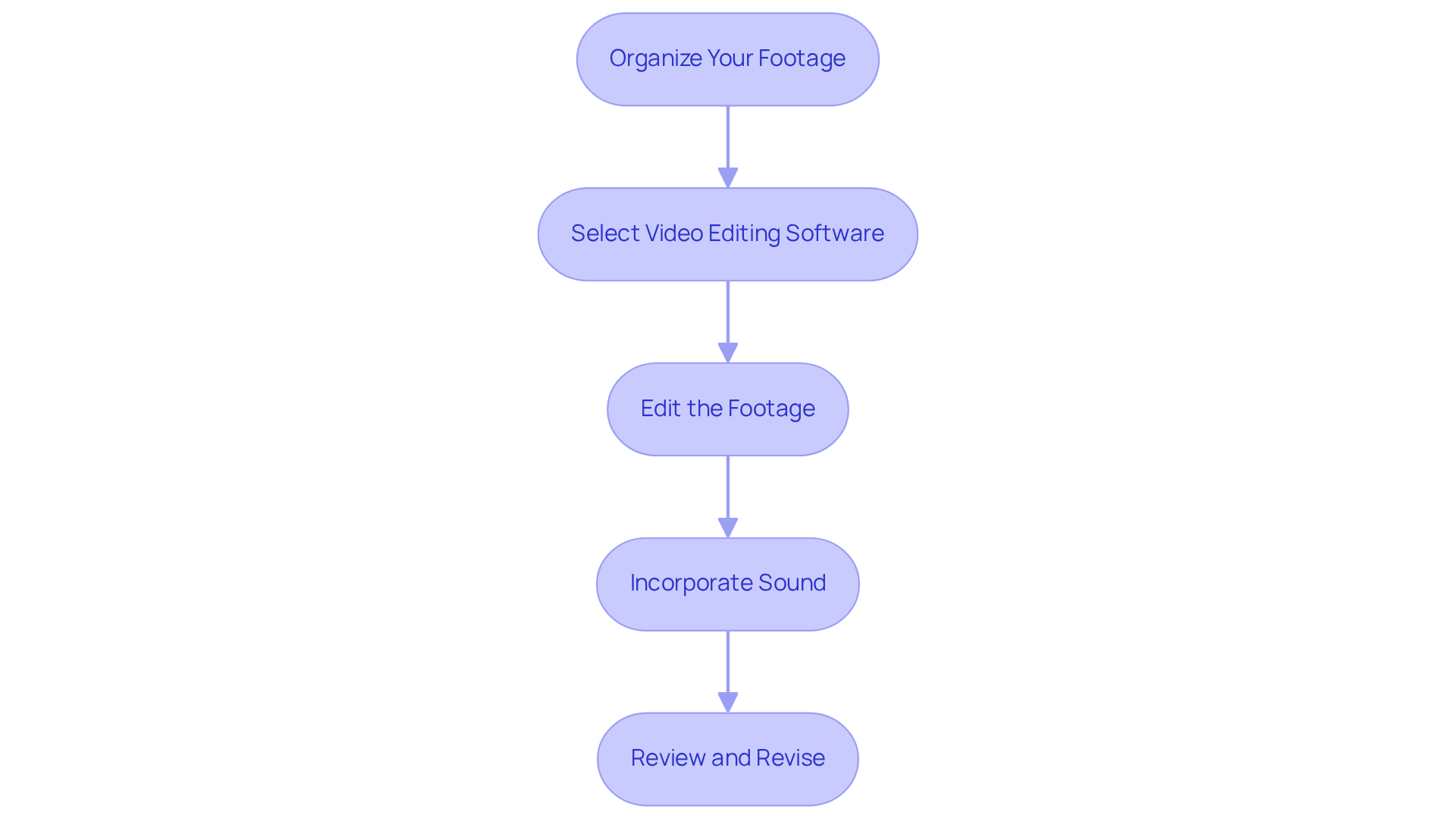 Each box represents a crucial step in the editing process. Follow the arrows to see how to move from organizing your footage to the final review, ensuring a smooth and effective editing journey. Each box represents a crucial step in the editing process. Follow the arrows to see how to move from organizing your footage to the final review, ensuring a smooth and effective editing journey.