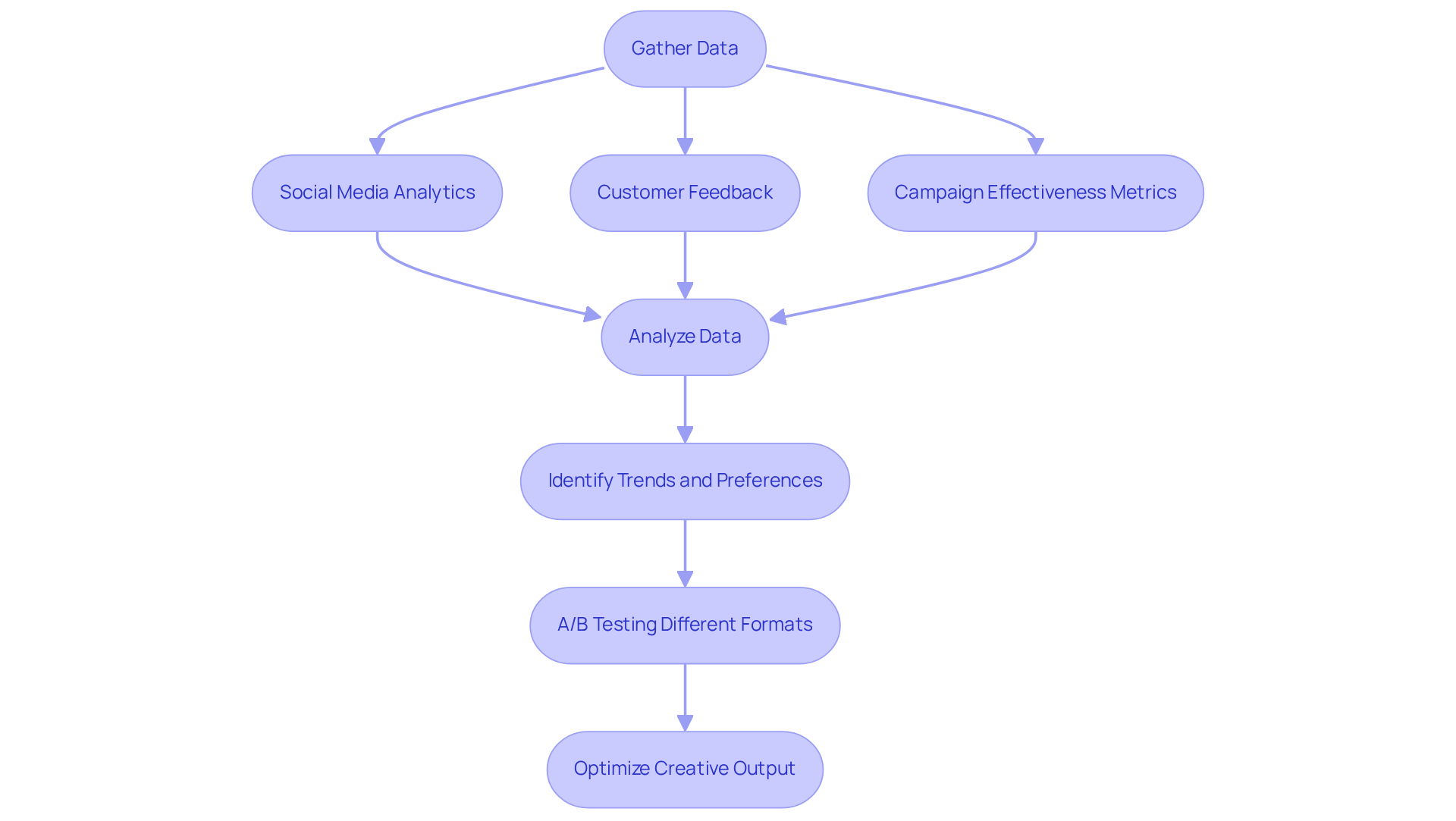 Follow the arrows to see how each step builds on the previous one, starting from gathering data to optimizing your creative output based on audience preferences. Follow the arrows to see how each step builds on the previous one, starting from gathering data to optimizing your creative output based on audience preferences.