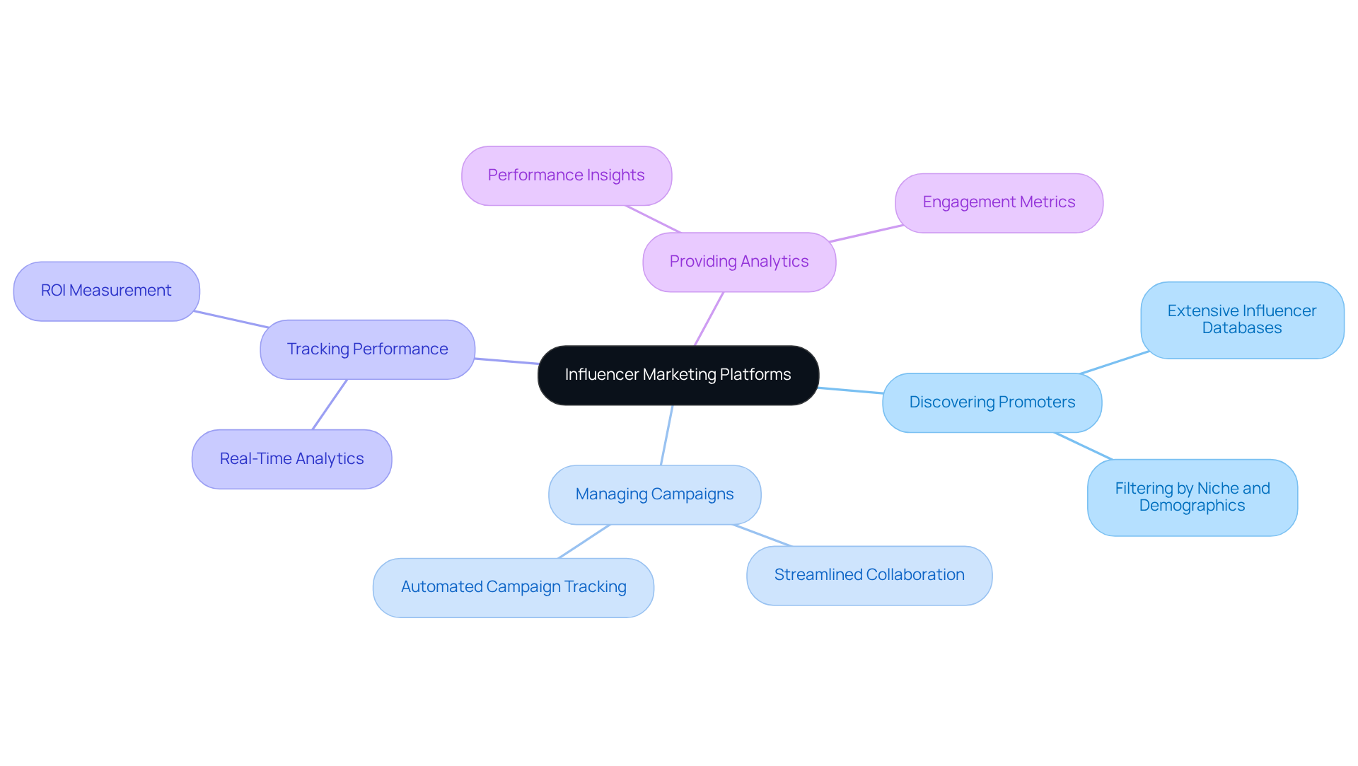 The central node represents the main topic, while the branches illustrate the key functionalities and benefits of using influencer marketing platforms. Each color-coded branch helps you see how different aspects connect to the overall theme. The central node represents the main topic, while the branches illustrate the key functionalities and benefits of using influencer marketing platforms. Each color-coded branch helps you see how different aspects connect to the overall theme.