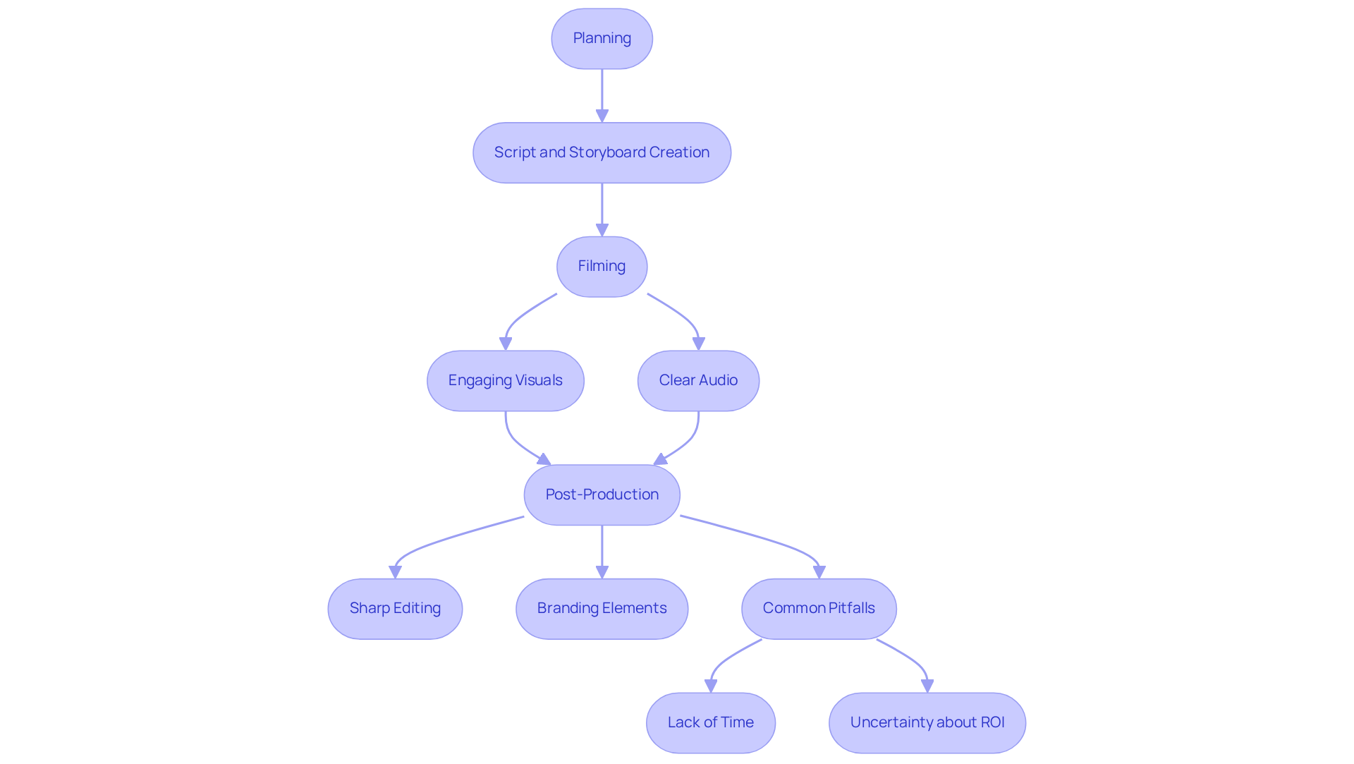Follow the arrows to see the steps in producing effective video content. Each box represents a key stage, and the pitfalls remind you of what to avoid during production. Follow the arrows to see the steps in producing effective video content. Each box represents a key stage, and the pitfalls remind you of what to avoid during production.