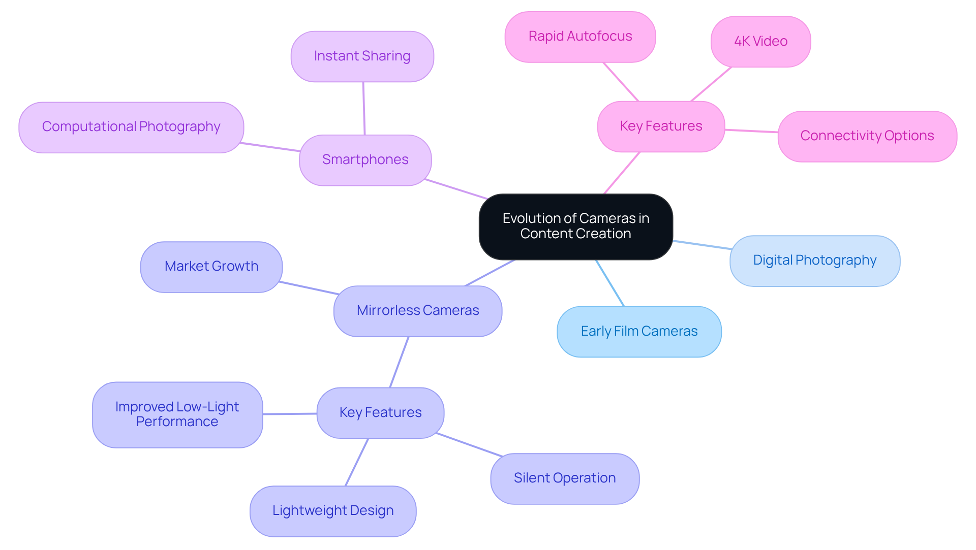 The central node represents the main topic, while the branches show different aspects of camera evolution. Each feature and type of camera is connected to illustrate how they contribute to modern content creation.