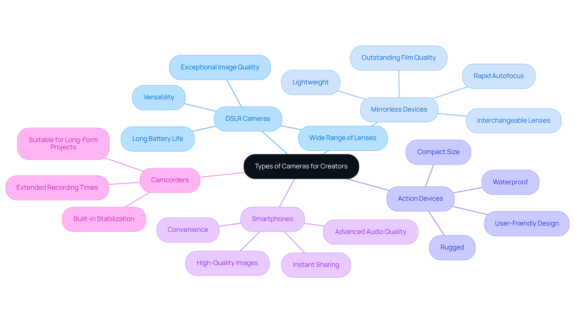 The central node represents the overall topic of camera types. Each branch shows a specific camera type, and the sub-branches highlight their unique features and benefits for content creators.