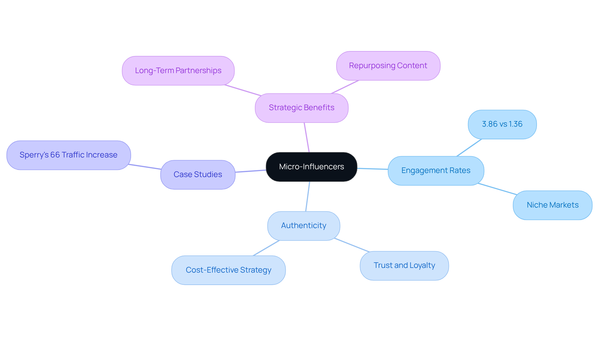The center represents the concept of micro-influencers, with branches showing their benefits and examples. Each branch highlights a different aspect of how micro-influencers can enhance marketing strategies. The center represents the concept of micro-influencers, with branches showing their benefits and examples. Each branch highlights a different aspect of how micro-influencers can enhance marketing strategies.