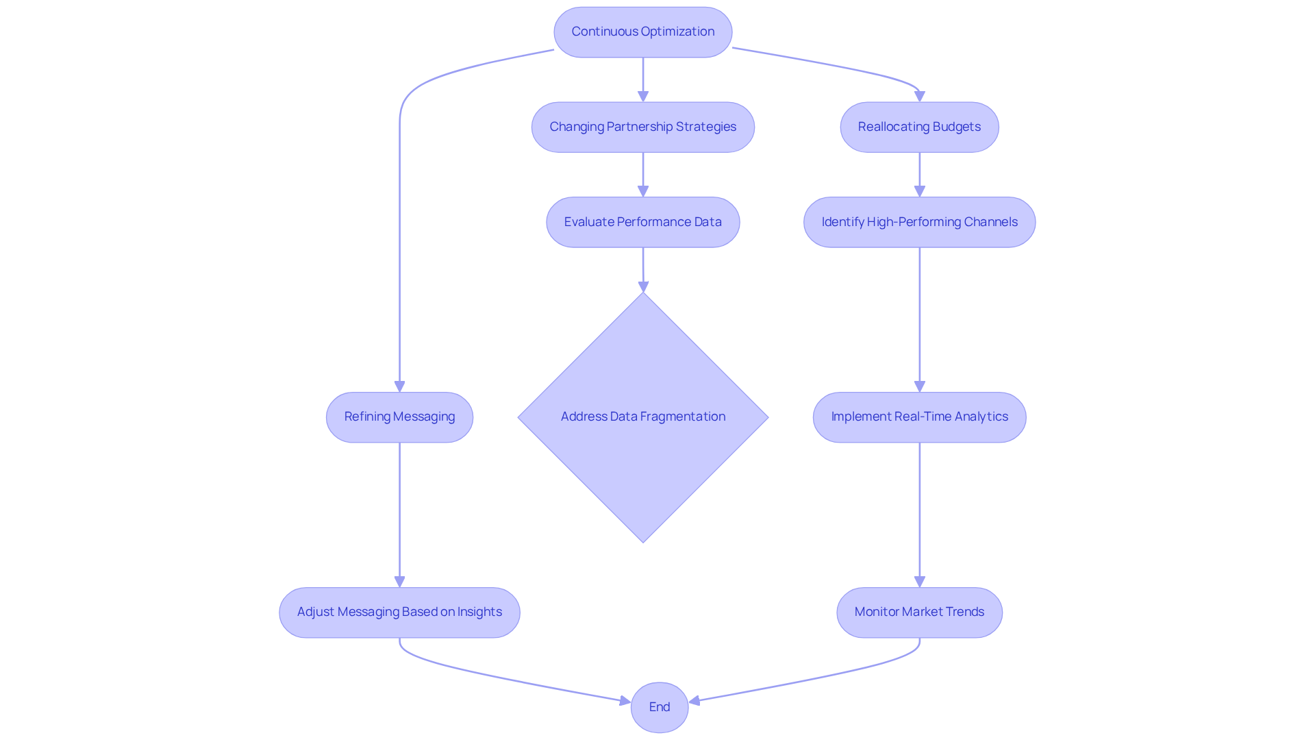 This flowchart outlines the steps brands can take to optimize their marketing strategies. Follow the arrows to see how each action leads to improved performance, and note the challenges that need to be addressed along the way. This flowchart outlines the steps brands can take to optimize their marketing strategies. Follow the arrows to see how each action leads to improved performance, and note the challenges that need to be addressed along the way.