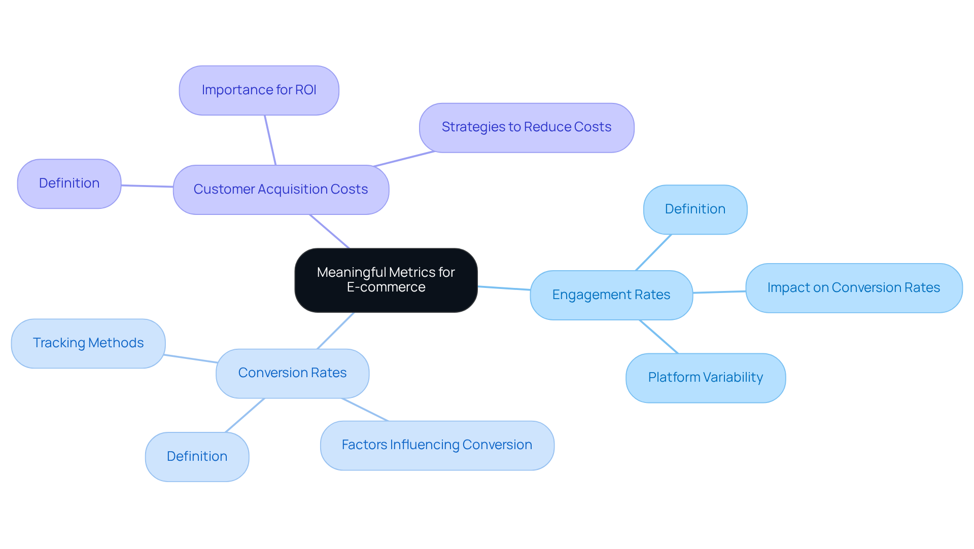 The central node represents the main focus on metrics, while the branches show specific KPIs that brands should track. Each branch highlights how these metrics contribute to improving marketing strategies. The central node represents the main focus on metrics, while the branches show specific KPIs that brands should track. Each branch highlights how these metrics contribute to improving marketing strategies.