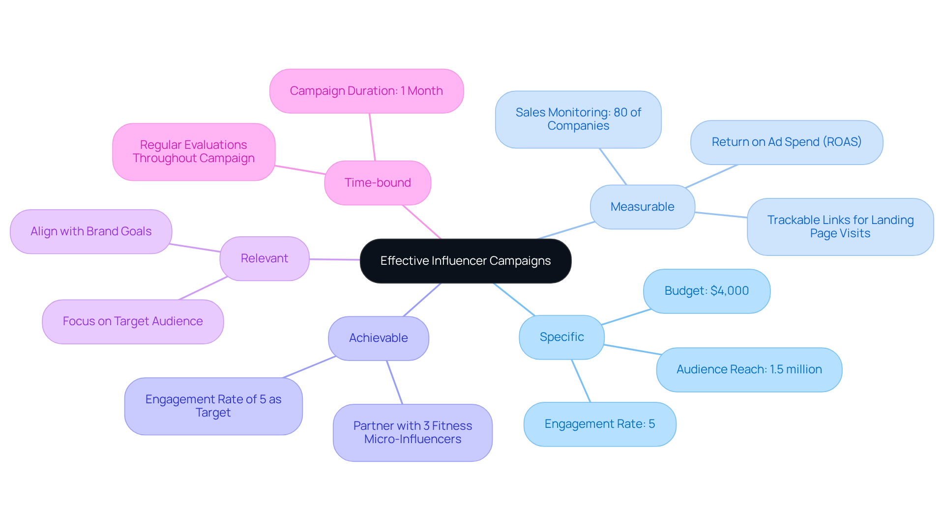 This mindmap shows how to set clear goals for influencer campaigns using the SMART framework. Each branch represents a key aspect of SMART, with specific goals and metrics listed underneath. Follow the branches to see how each part contributes to the overall campaign strategy. This mindmap shows how to set clear goals for influencer campaigns using the SMART framework. Each branch represents a key aspect of SMART, with specific goals and metrics listed underneath. Follow the branches to see how each part contributes to the overall campaign strategy.