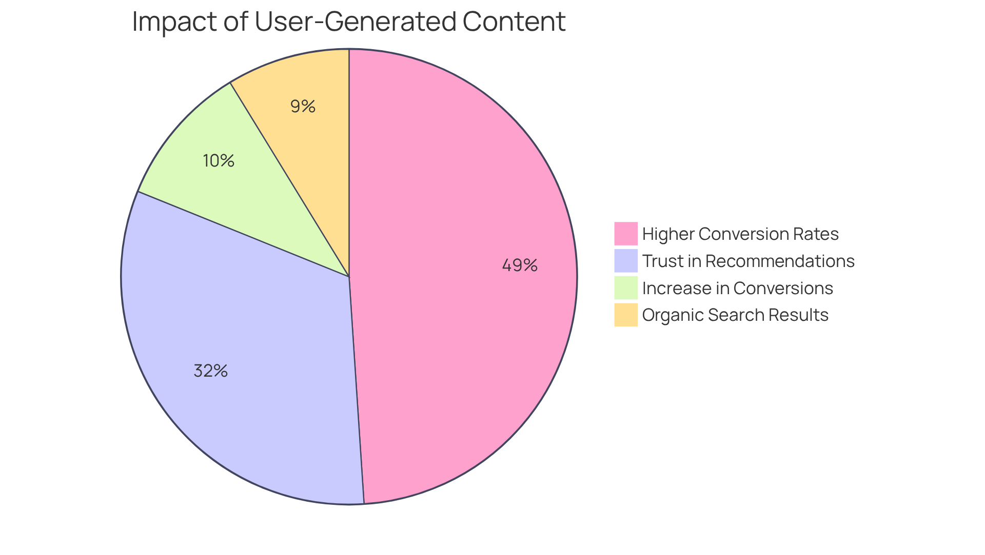 Each slice of the pie shows how much user-generated content influences different aspects of e-commerce. The larger the slice, the more significant the impact in that area. Each slice of the pie shows how much user-generated content influences different aspects of e-commerce. The larger the slice, the more significant the impact in that area.