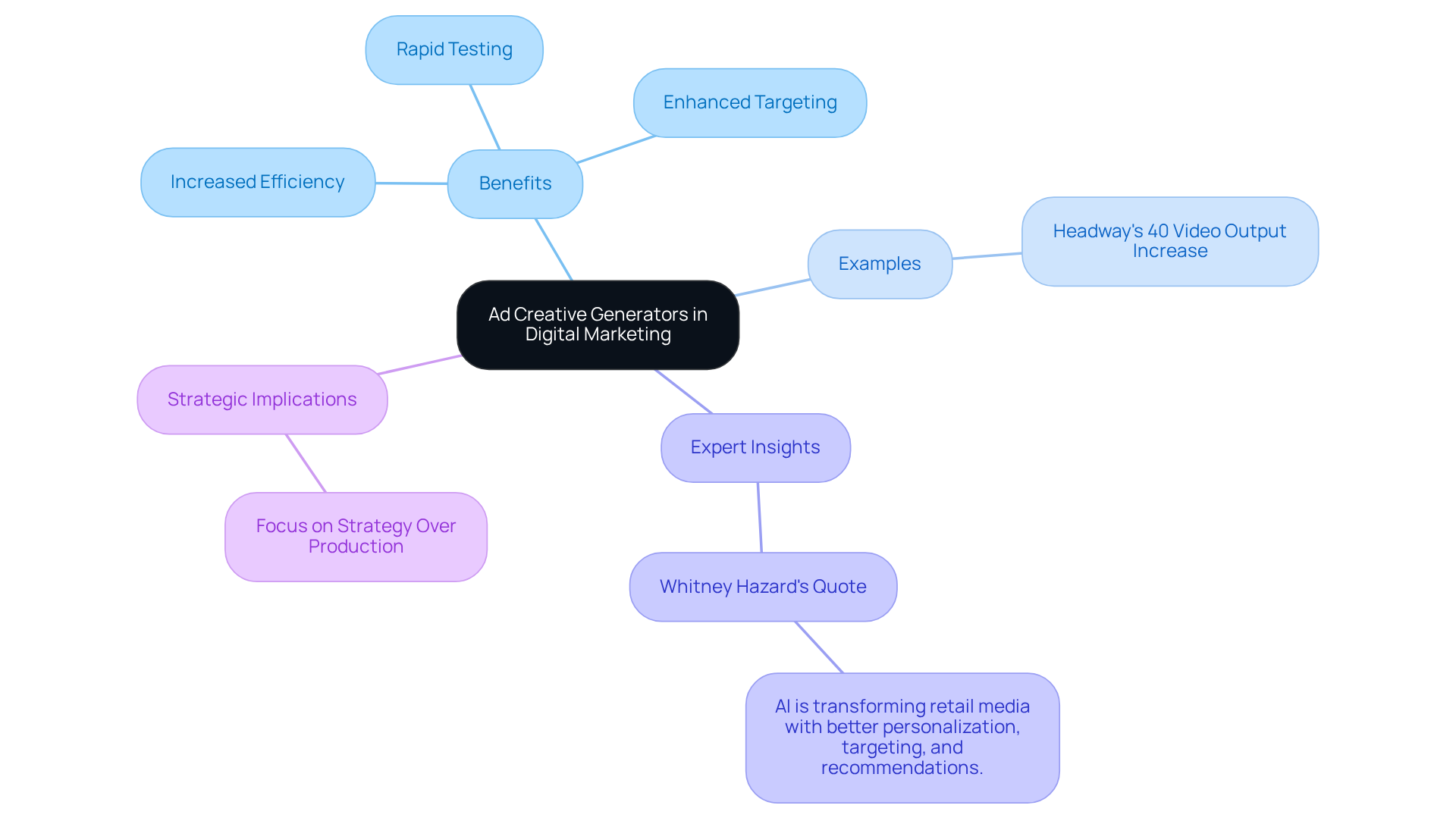 The central node represents the main topic, while branches show the benefits, examples, expert insights, and strategic implications of using ad creative generators in marketing. The central node represents the main topic, while branches show the benefits, examples, expert insights, and strategic implications of using ad creative generators in marketing.