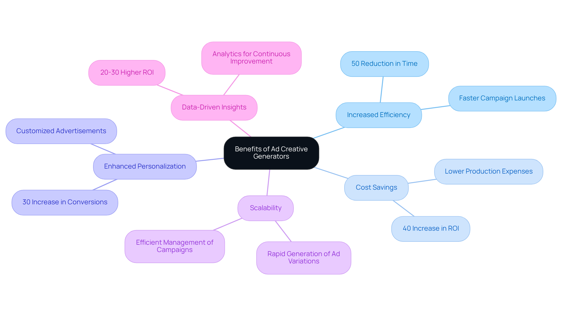 The central node represents the overall benefits of ad creative generators, while each branch highlights a specific advantage. The sub-points provide supporting data and examples, illustrating how these benefits can impact a brand's advertising efforts. The central node represents the overall benefits of ad creative generators, while each branch highlights a specific advantage. The sub-points provide supporting data and examples, illustrating how these benefits can impact a brand's advertising efforts.