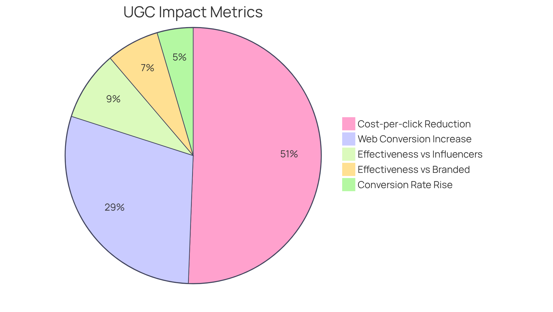 Each slice shows how much UGC video production improves various metrics. The larger the slice, the more significant the impact on engagement and conversions. Each slice shows how much UGC video production improves various metrics. The larger the slice, the more significant the impact on engagement and conversions.