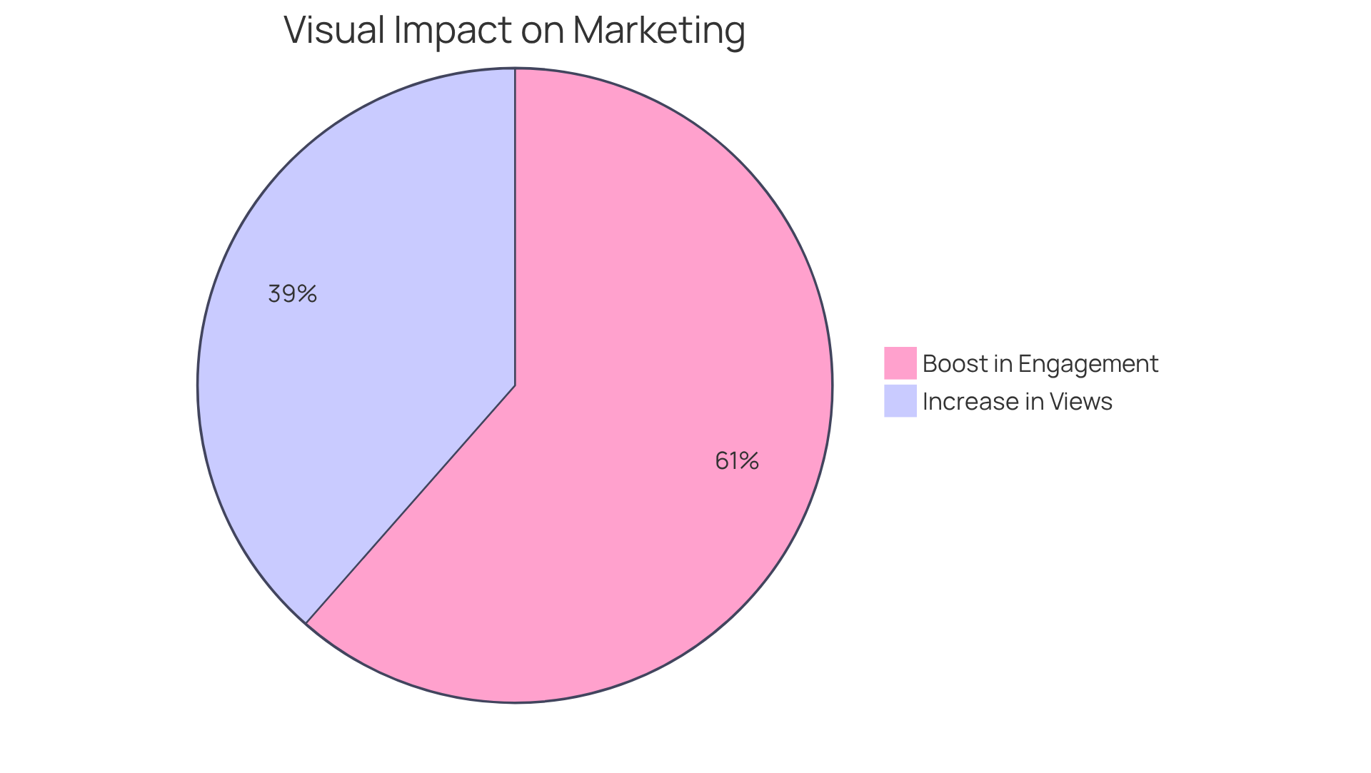 The blue slice shows how much views increase with high-quality visuals, while the orange slice represents the boost in engagement. The bigger the slice, the more significant the impact! The blue slice shows how much views increase with high-quality visuals, while the orange slice represents the boost in engagement. The bigger the slice, the more significant the impact!