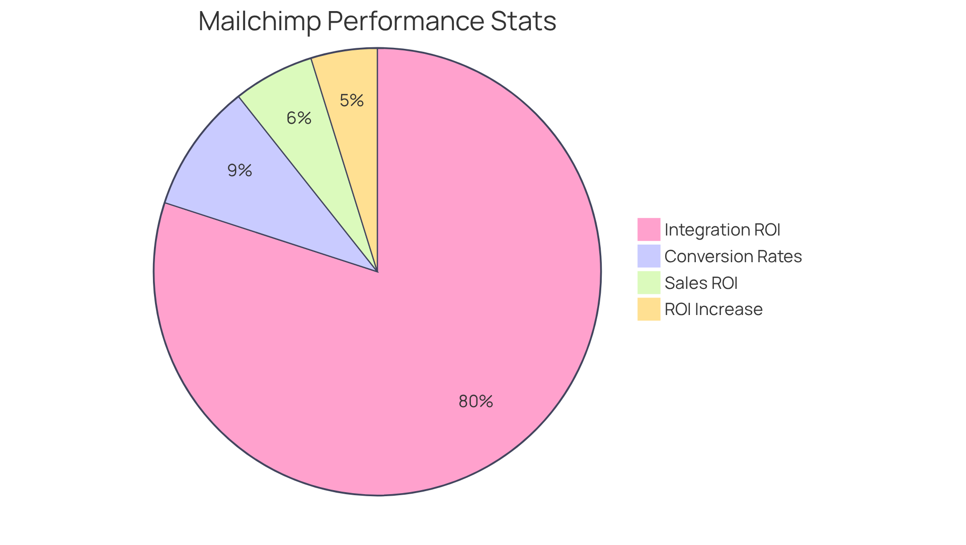 Each slice of the pie represents a key statistic about Mailchimp's effectiveness. The larger the slice, the more significant the impact on marketing performance. Each slice of the pie represents a key statistic about Mailchimp's effectiveness. The larger the slice, the more significant the impact on marketing performance.