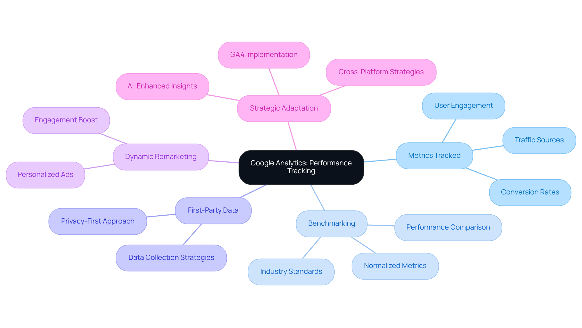 The central node represents Google Analytics, while the branches illustrate key themes and insights that marketers can leverage to enhance their strategies and performance. The central node represents Google Analytics, while the branches illustrate key themes and insights that marketers can leverage to enhance their strategies and performance.