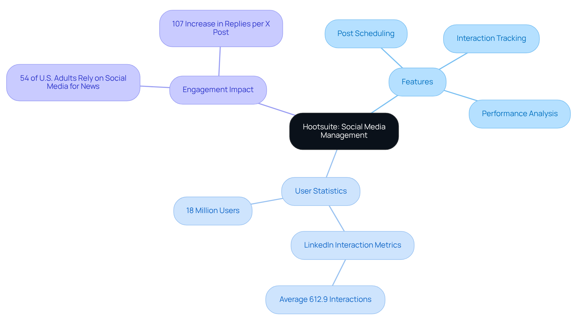 The central node represents Hootsuite, with branches showing its key features, user statistics, and the impact on engagement. Each branch helps you understand how Hootsuite contributes to effective social media management. The central node represents Hootsuite, with branches showing its key features, user statistics, and the impact on engagement. Each branch helps you understand how Hootsuite contributes to effective social media management.