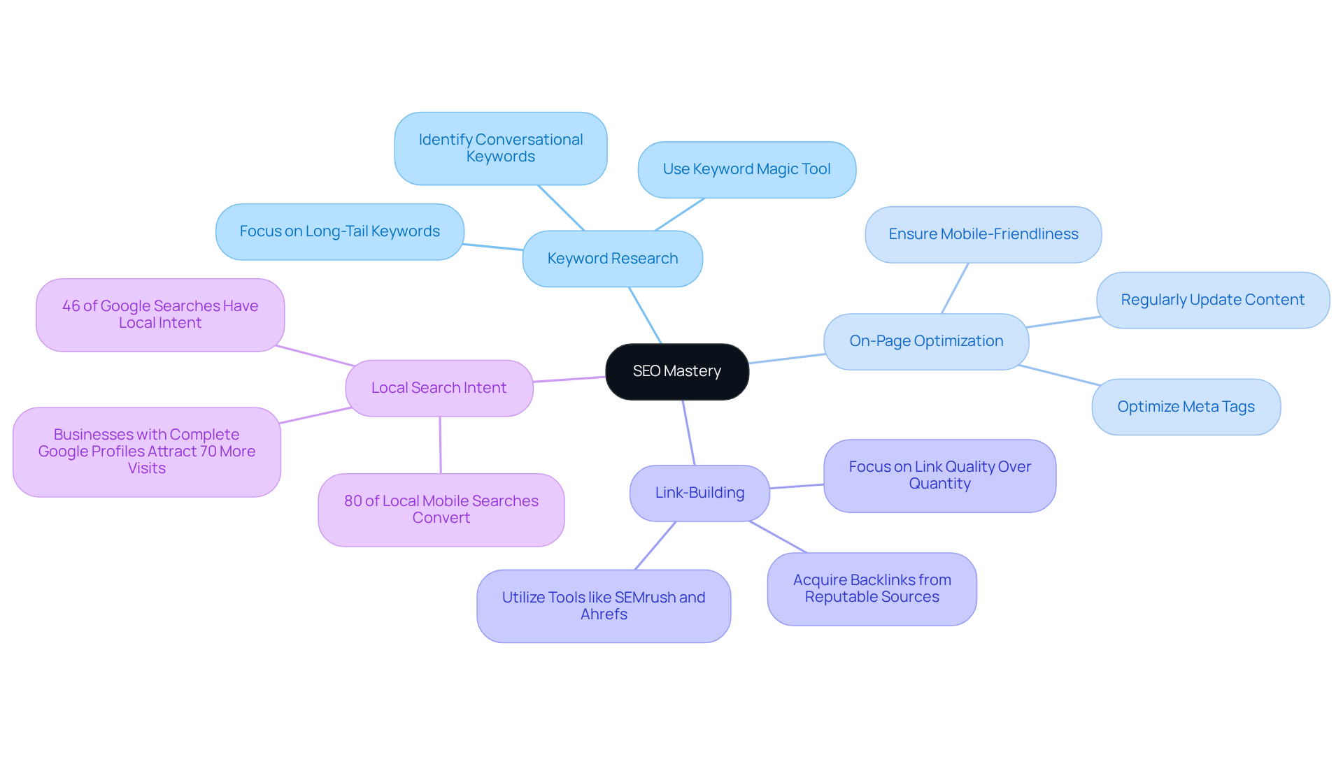 The central node represents the overall goal of mastering SEO, while the branches show the key areas to focus on. Each sub-branch provides specific strategies or important statistics that support the main ideas. The central node represents the overall goal of mastering SEO, while the branches show the key areas to focus on. Each sub-branch provides specific strategies or important statistics that support the main ideas.