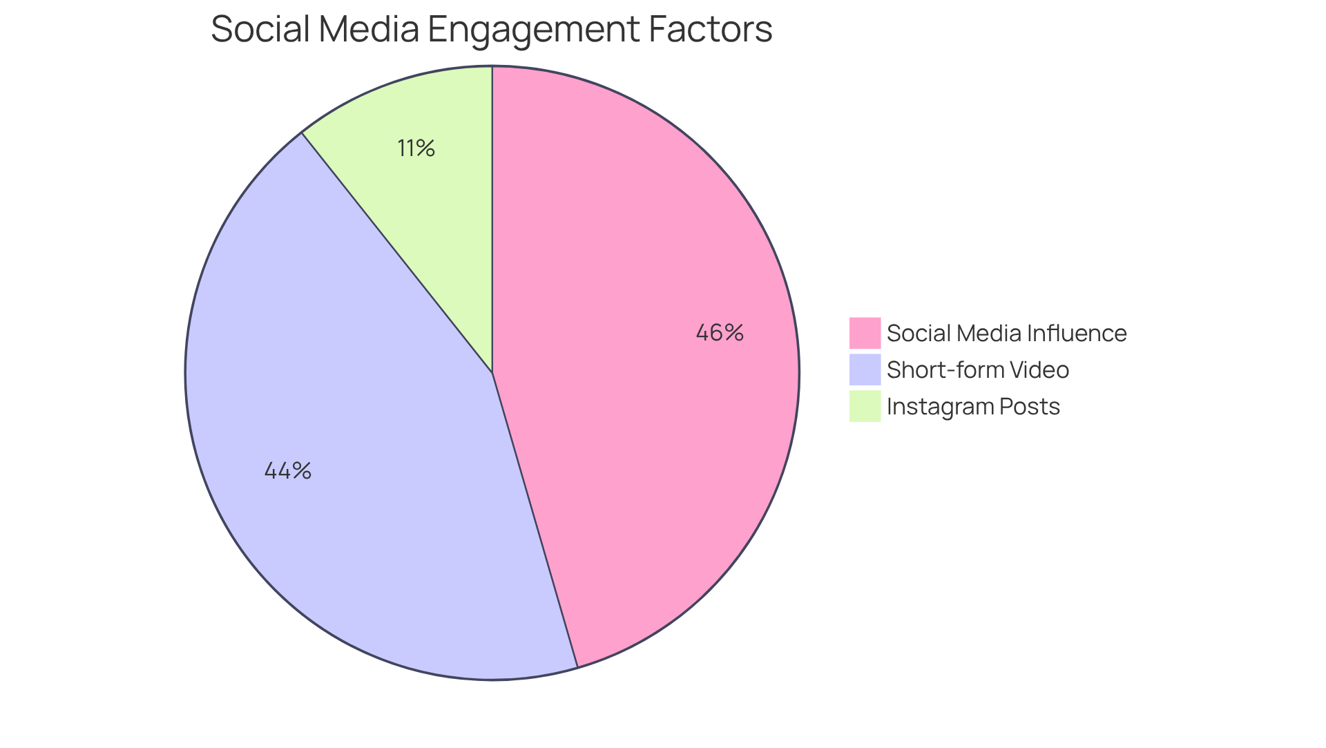 Each segment shows how much consumers prefer different types of content on social media - the larger the segment, the more influential that strategy is in engaging viewers. Each segment shows how much consumers prefer different types of content on social media - the larger the segment, the more influential that strategy is in engaging viewers.