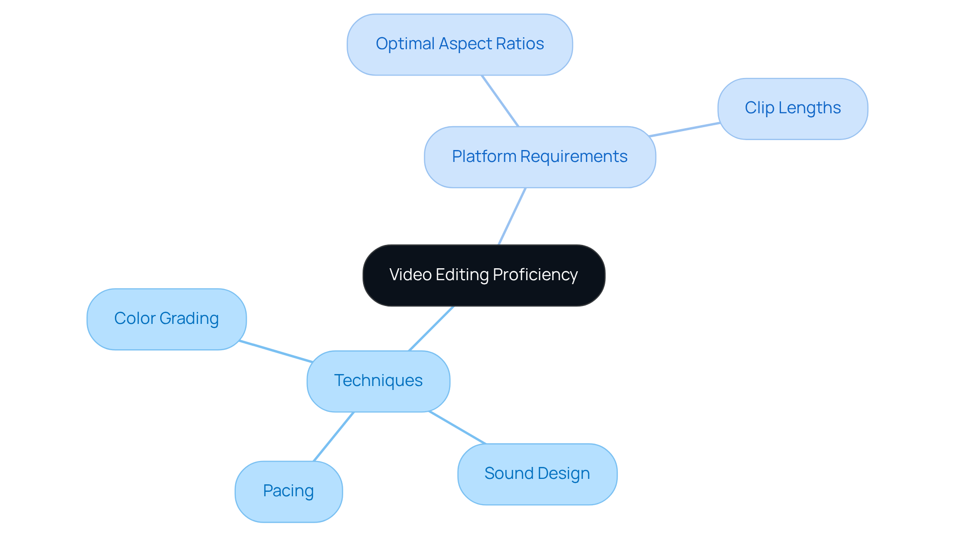 The center represents the main focus on video editing skills, with branches showing essential techniques and platform-specific requirements that enhance video quality and engagement. The center represents the main focus on video editing skills, with branches showing essential techniques and platform-specific requirements that enhance video quality and engagement.