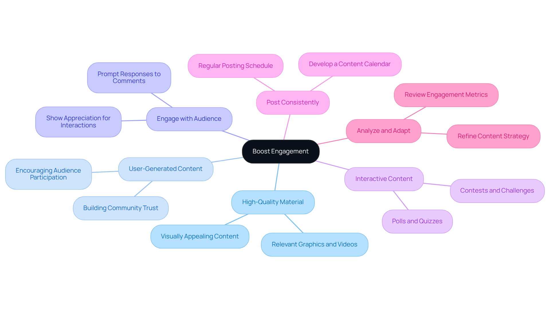 The center represents the main goal of boosting engagement, while the branches show different strategies to achieve this. Each strategy can be explored further for more details. The center represents the main goal of boosting engagement, while the branches show different strategies to achieve this. Each strategy can be explored further for more details.