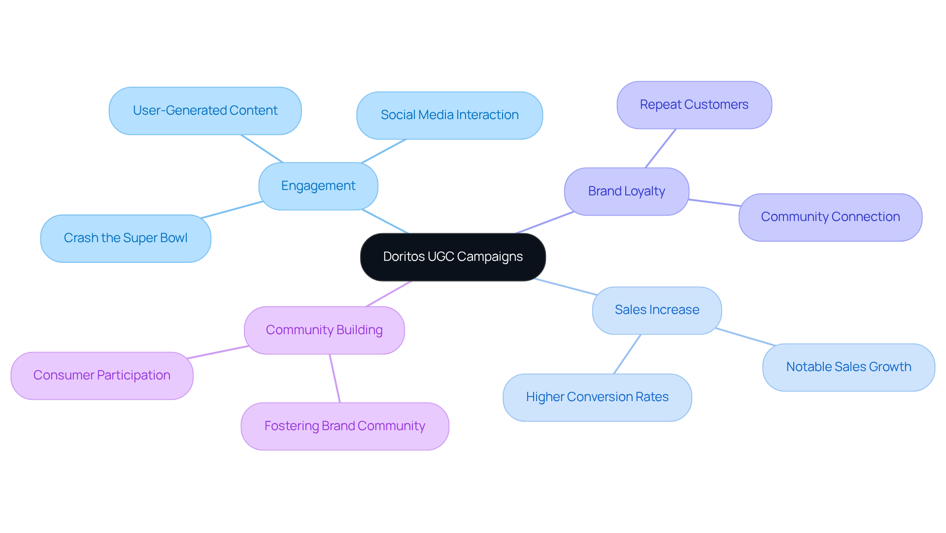 The central node represents Doritos' approach to engaging audiences. Each branch highlights a key aspect of the strategy, showing how they contribute to the brand's success and community connection. The central node represents Doritos' approach to engaging audiences. Each branch highlights a key aspect of the strategy, showing how they contribute to the brand's success and community connection.