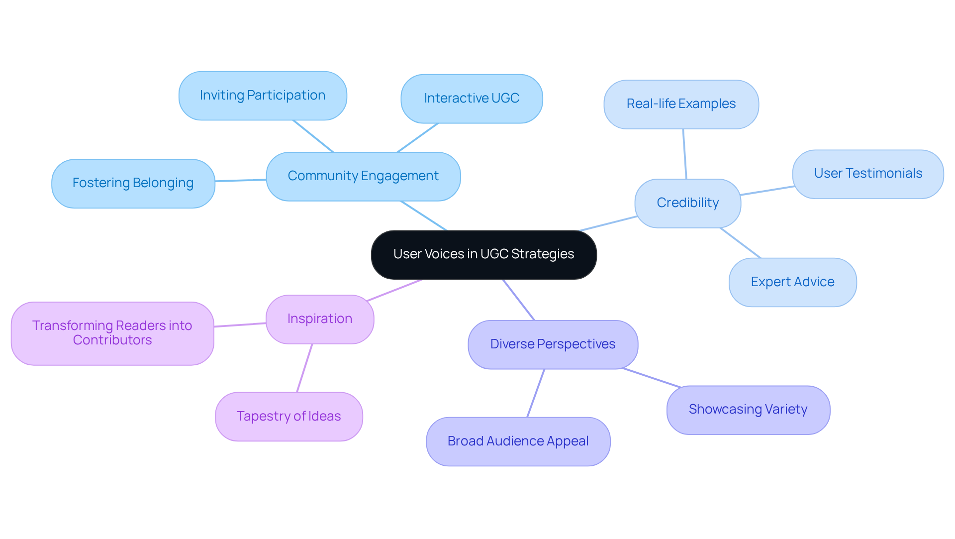 Start at the center with the main idea of user voices, then explore how it connects to community, credibility, and inspiration. Each branch represents a key aspect of the strategy, showing how they all contribute to the overall goal. Start at the center with the main idea of user voices, then explore how it connects to community, credibility, and inspiration. Each branch represents a key aspect of the strategy, showing how they all contribute to the overall goal.
