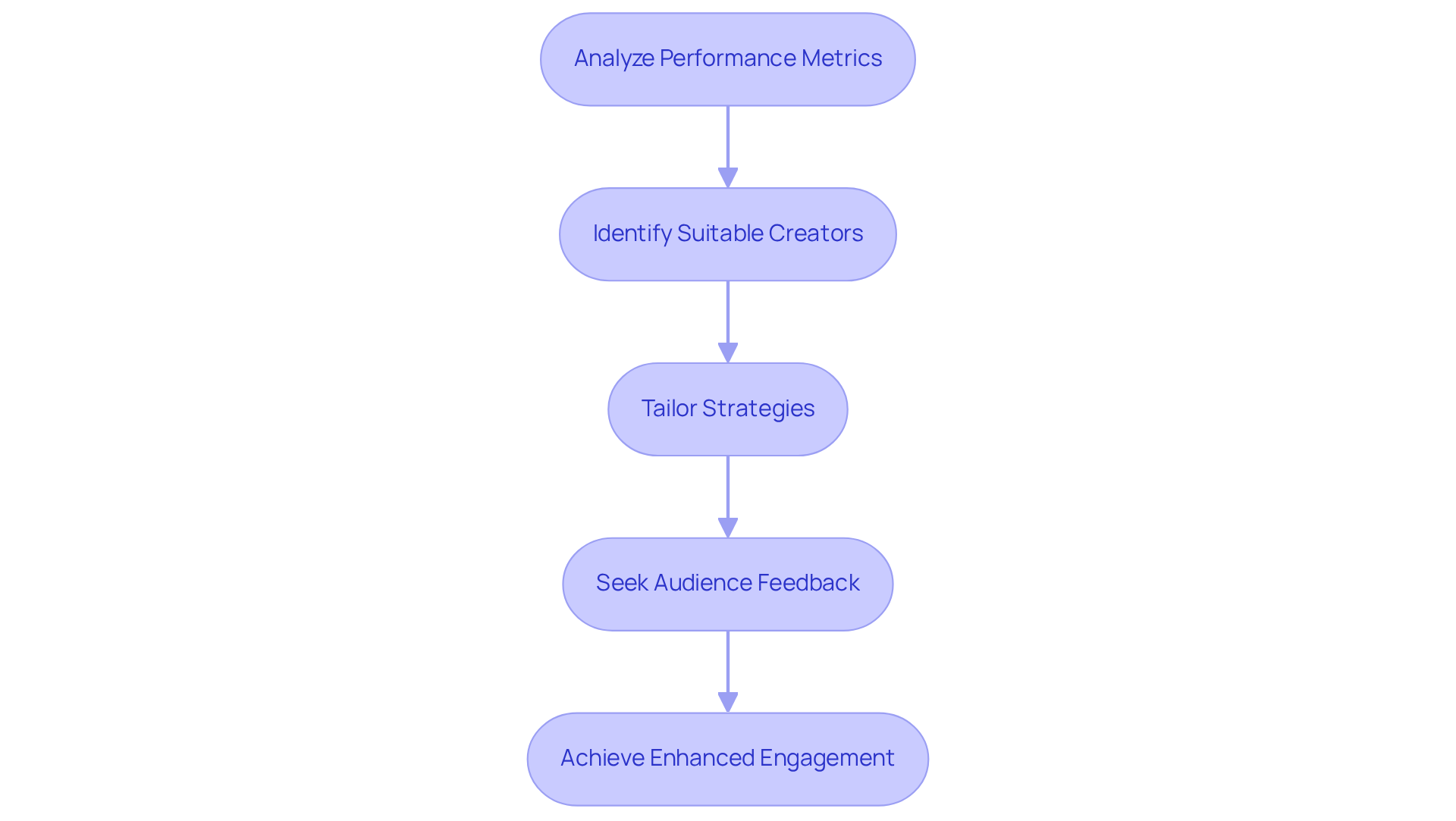 Each box represents a step in the process. Follow the arrows to see how each step leads to the next, ultimately aiming for improved engagement with audiences. Each box represents a step in the process. Follow the arrows to see how each step leads to the next, ultimately aiming for improved engagement with audiences.