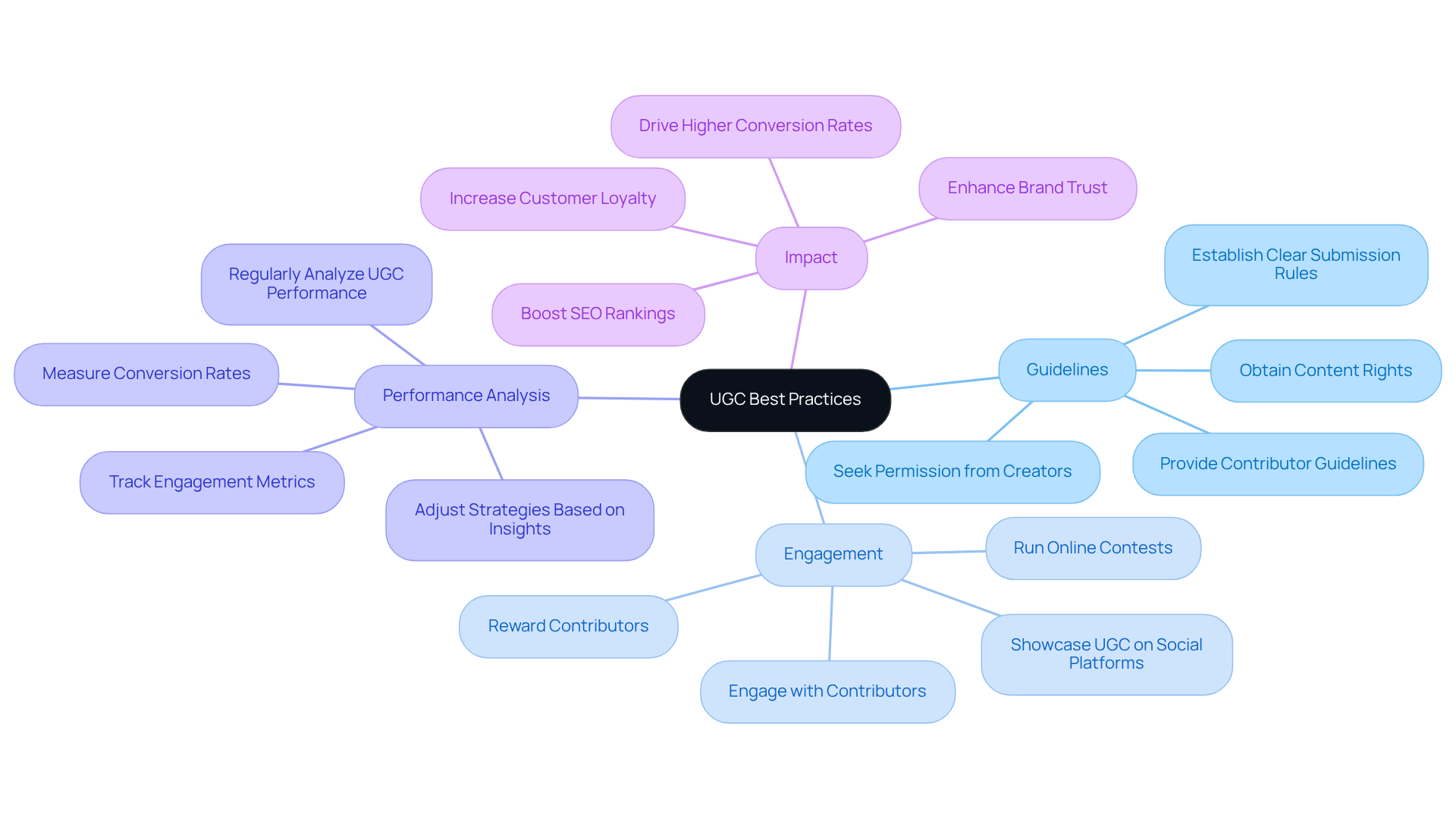 Start at the center with the main topic of UGC best practices, then explore each branch to see the strategies that support effective management and engagement. Start at the center with the main topic of UGC best practices, then explore each branch to see the strategies that support effective management and engagement.