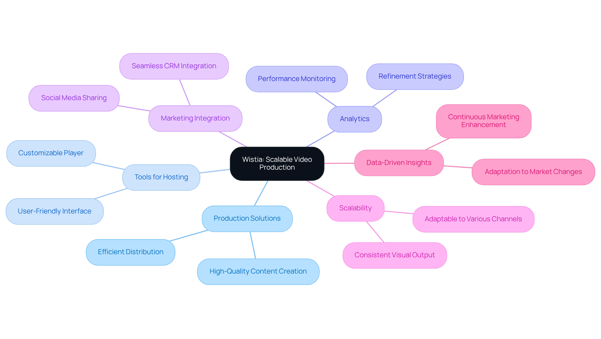 The central node represents Wistia's core offering, while the branches illustrate the various features and benefits that support effective marketing strategies. The central node represents Wistia's core offering, while the branches illustrate the various features and benefits that support effective marketing strategies.