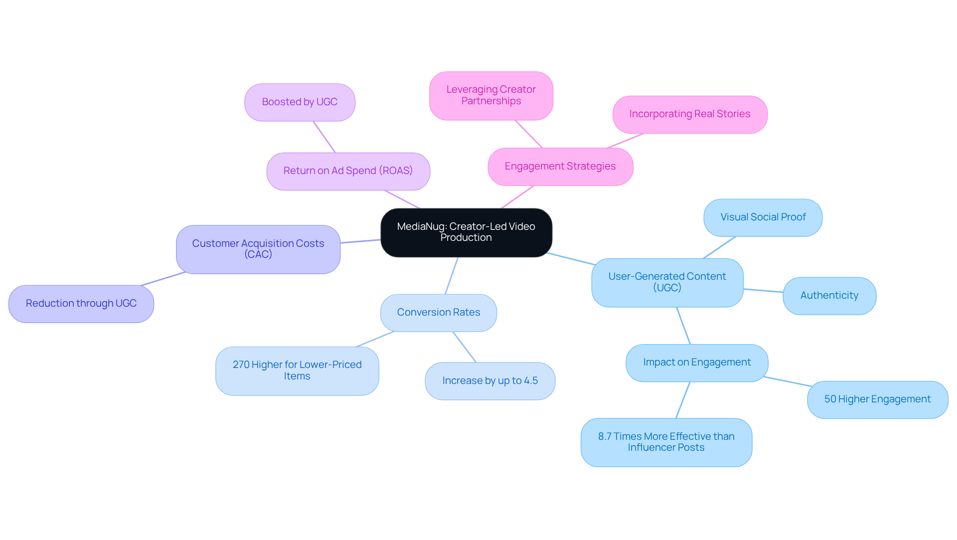 The central node represents MediaNug's focus on creator-led video production. Each branch highlights a key aspect of UGC's impact on advertising, showing how they interconnect to enhance brand engagement and effectiveness. The central node represents MediaNug's focus on creator-led video production. Each branch highlights a key aspect of UGC's impact on advertising, showing how they interconnect to enhance brand engagement and effectiveness.