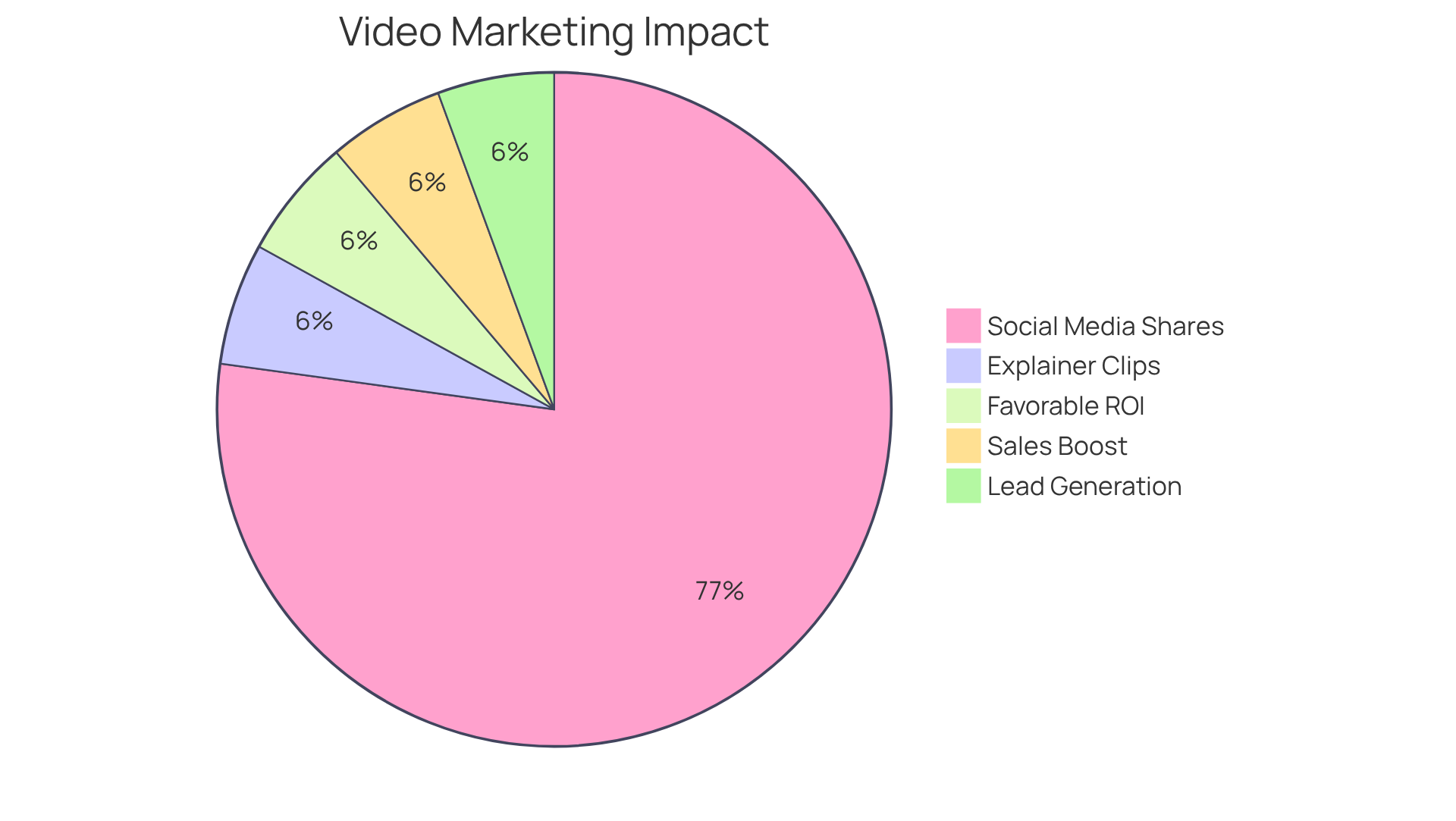 Each slice of the pie represents a key statistic about corporate video content's effectiveness in marketing. The larger the slice, the more significant the impact it has on marketers and consumers. Each slice of the pie represents a key statistic about corporate video content's effectiveness in marketing. The larger the slice, the more significant the impact it has on marketers and consumers.