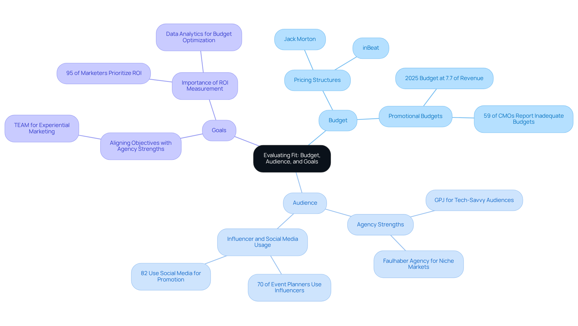 The central node represents the main theme, while the branches show the key factors to consider. Each sub-node provides specific details or statistics related to that factor, helping you understand how to choose the right agency. The central node represents the main theme, while the branches show the key factors to consider. Each sub-node provides specific details or statistics related to that factor, helping you understand how to choose the right agency.